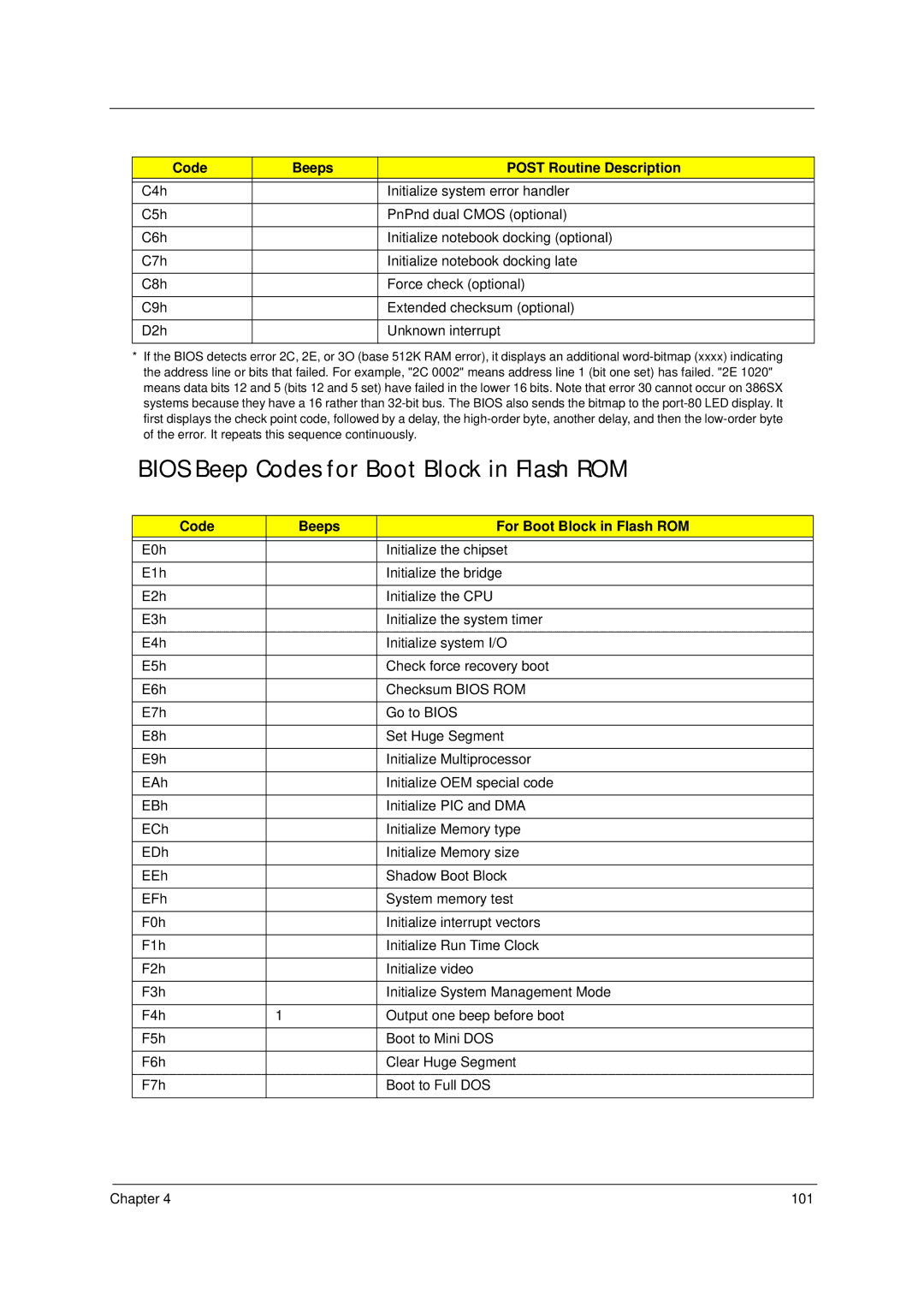 Acer 4310 manual Bios Beep Codes for Boot Block in Flash ROM, Code Beeps For Boot Block in Flash ROM 