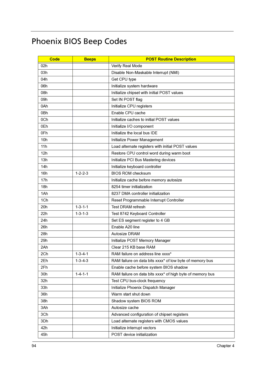 Acer 4315, 4715Z manual Phoenix Bios Beep Codes, Code Beeps Post Routine Description 