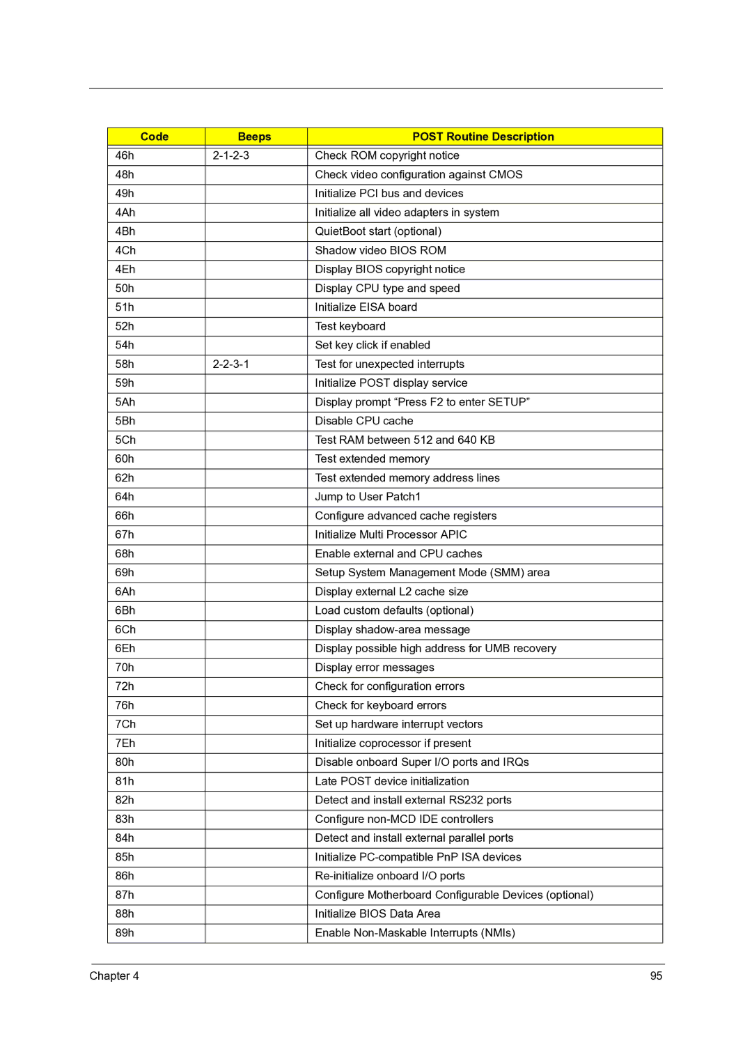 Acer 4715Z, 4315 manual Code Beeps Post Routine Description 