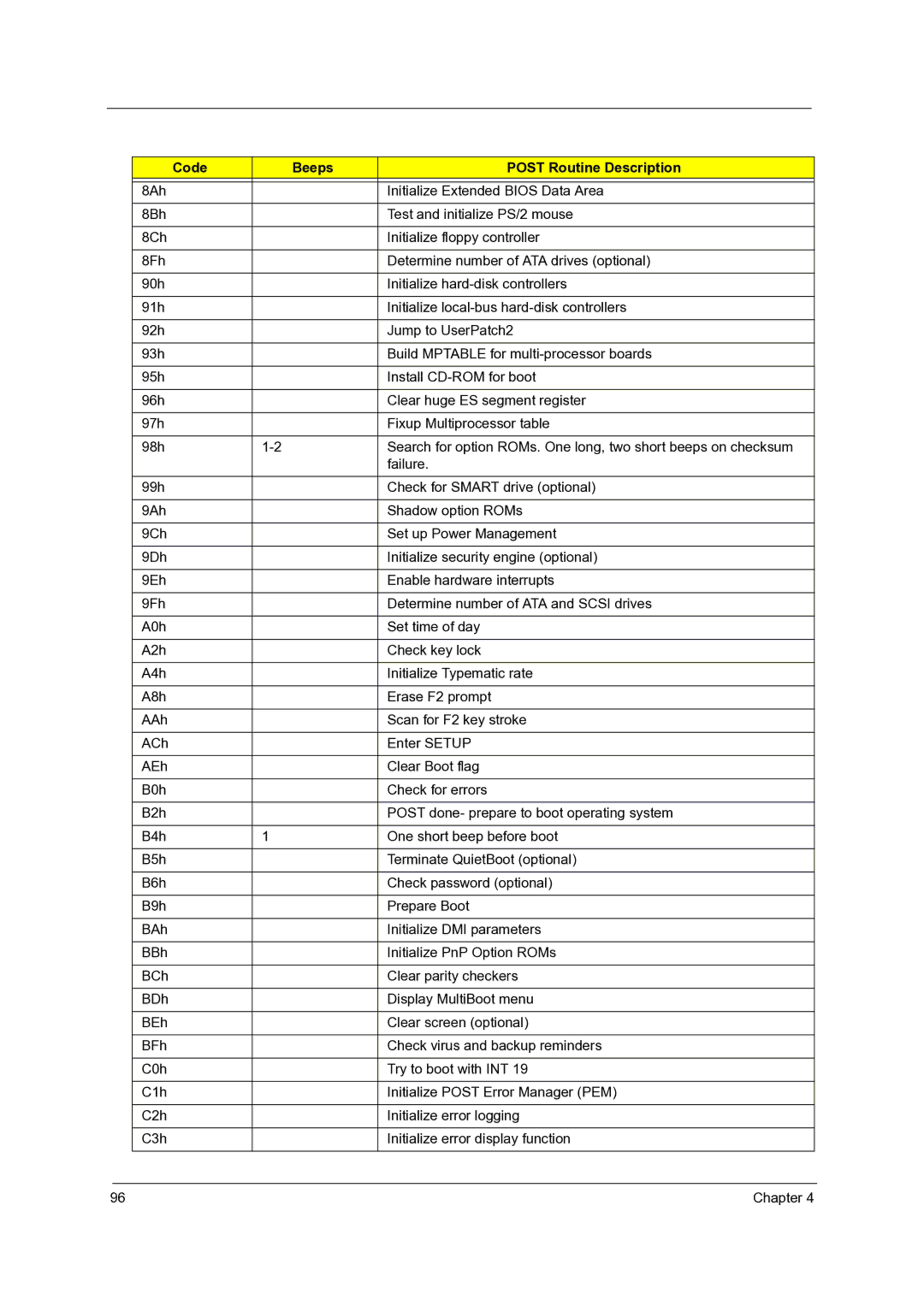 Acer 4315, 4715Z manual Code Beeps Post Routine Description 