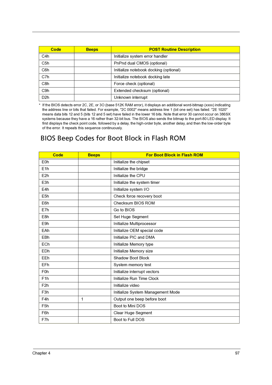 Acer 4715Z, 4315 manual Bios Beep Codes for Boot Block in Flash ROM, Code Beeps For Boot Block in Flash ROM 