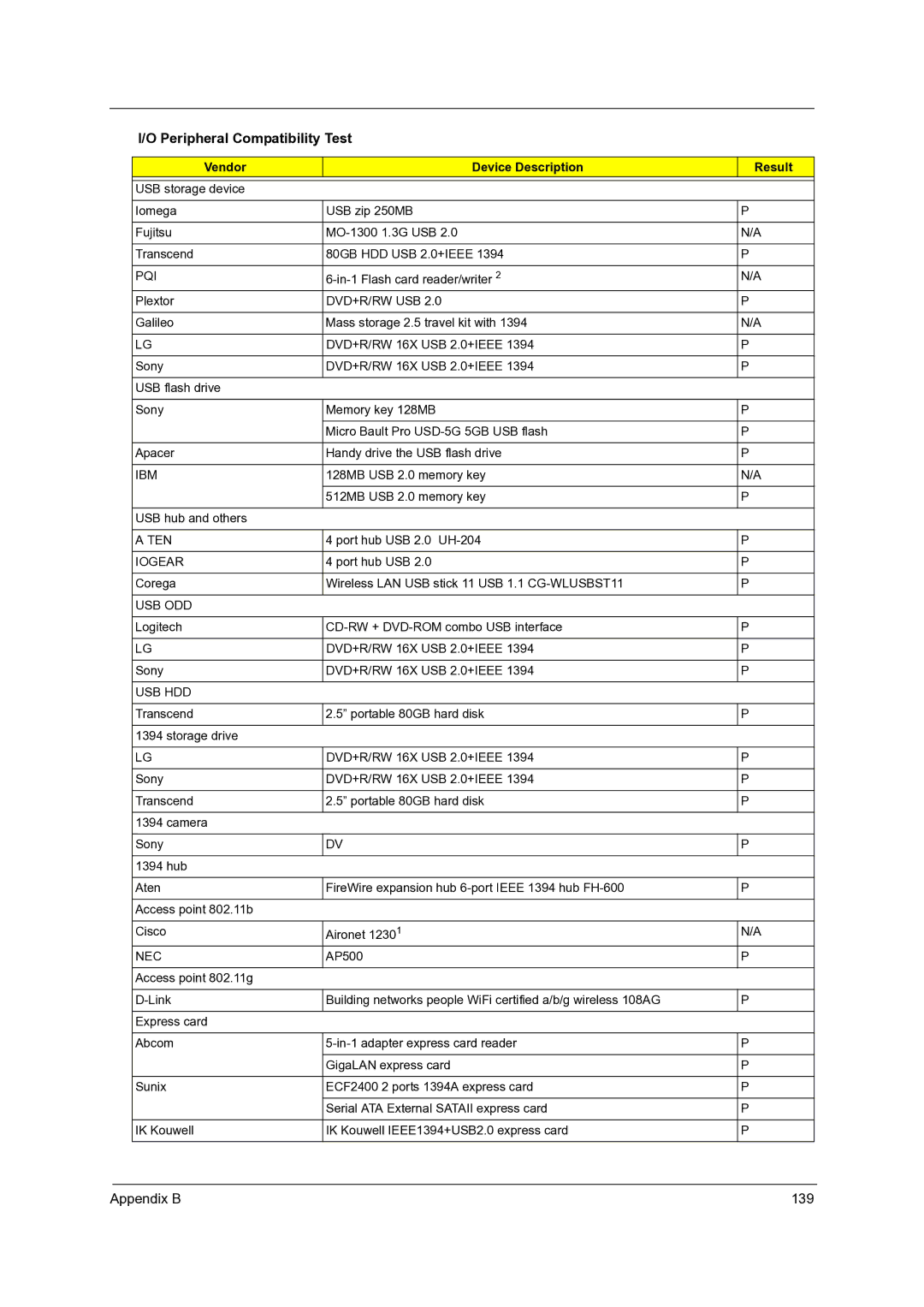 Acer 4715Z, 4315 manual Appendix B 139 