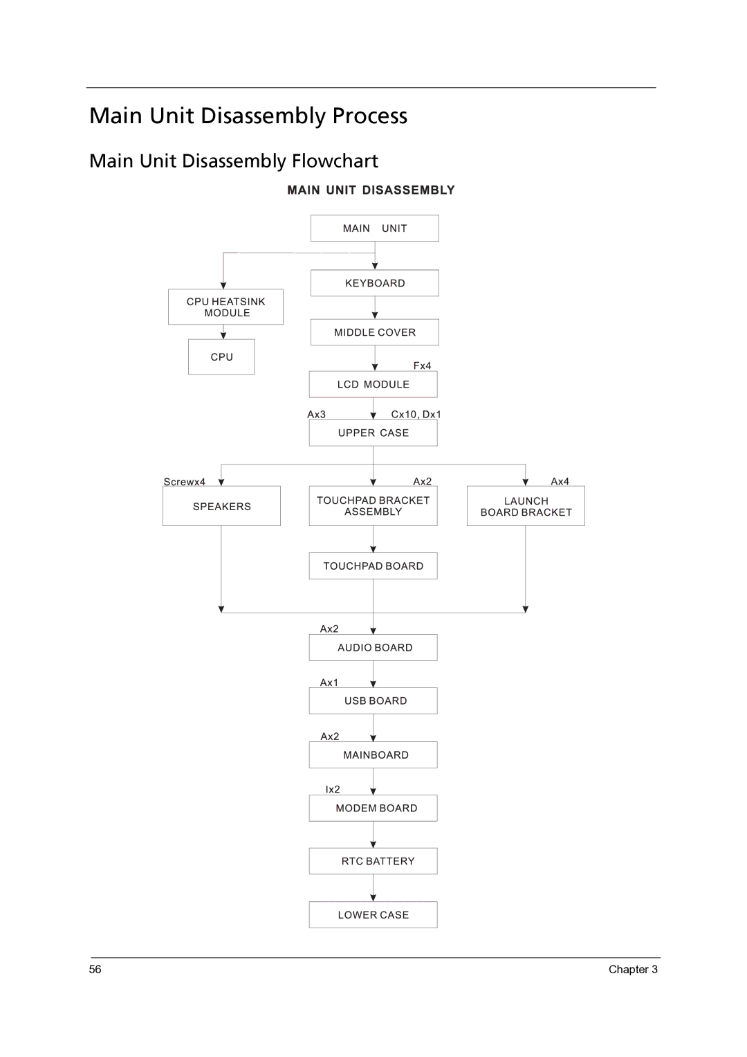 Acer 4315, 4715Z manual Main Unit Disassembly Process, Main Unit Disassembly Flowchart 