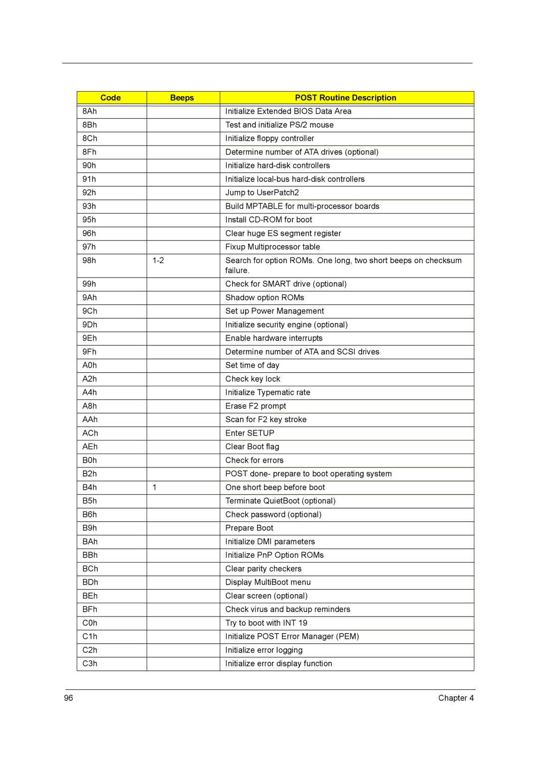 Acer 4315 manual Code Beeps Post Routine Description 