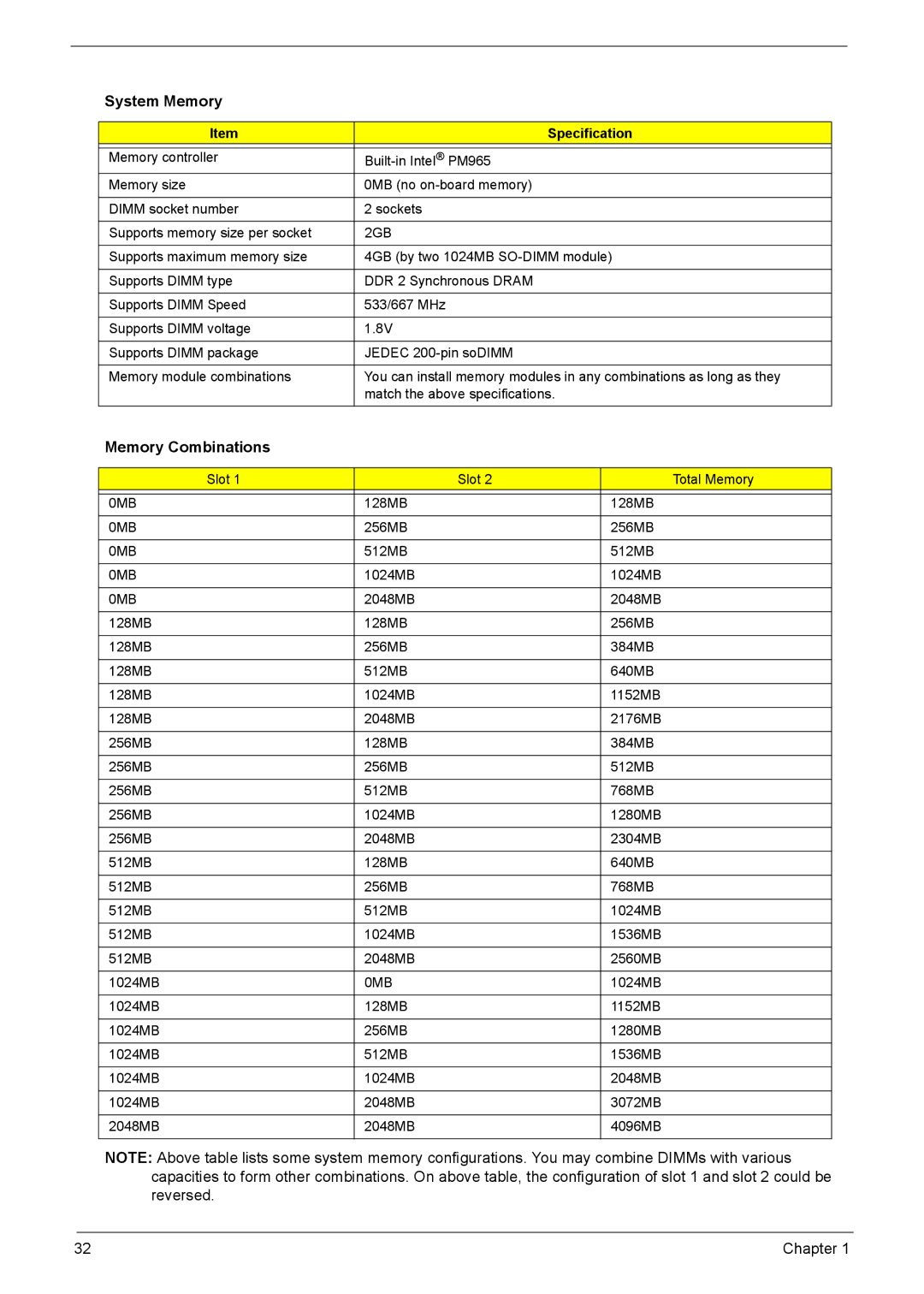 Acer 4320, 4720G, 4720Z manual System Memory, Memory Combinations, 2GB, 0MB 