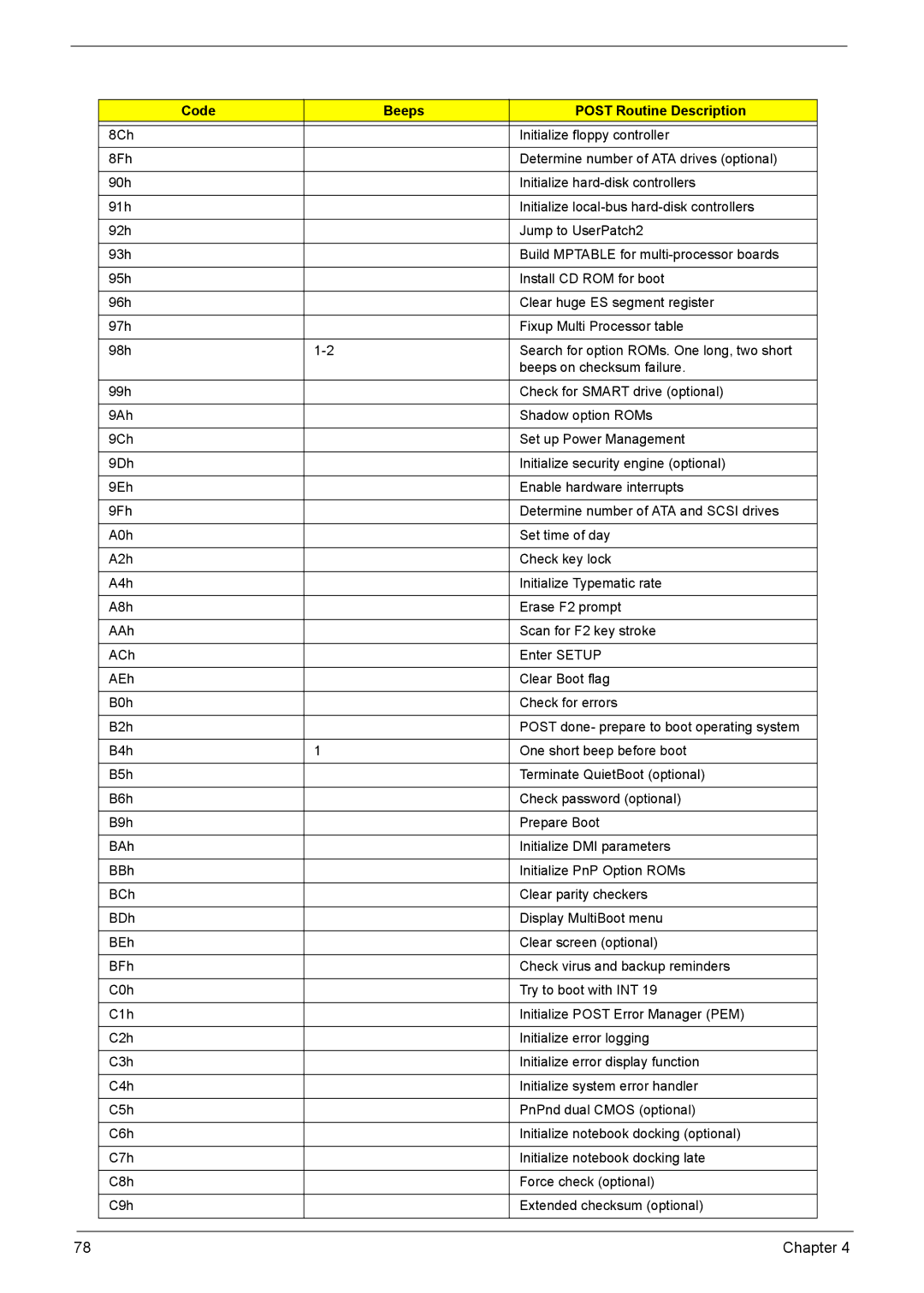 Acer 4320, 4720G, 4720Z manual Code Beeps Post Routine Description 