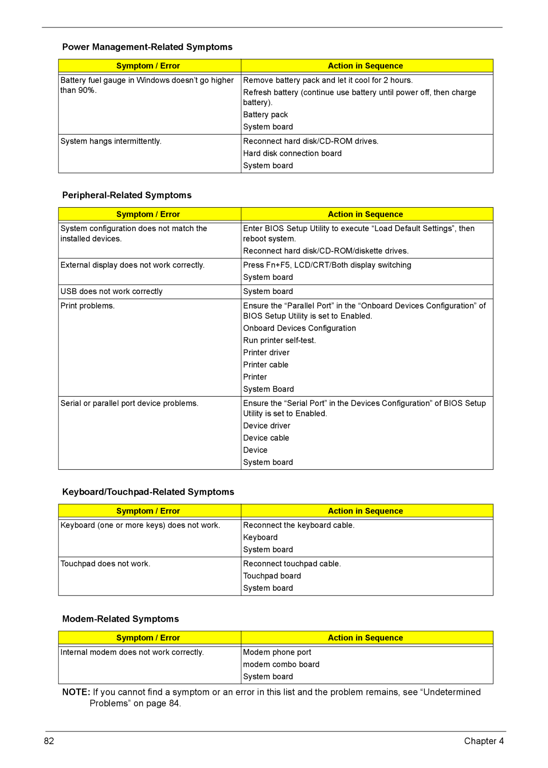 Acer 4320, 4720G, 4720Z manual Peripheral-Related Symptoms, Keyboard/Touchpad-Related Symptoms, Modem-Related Symptoms 