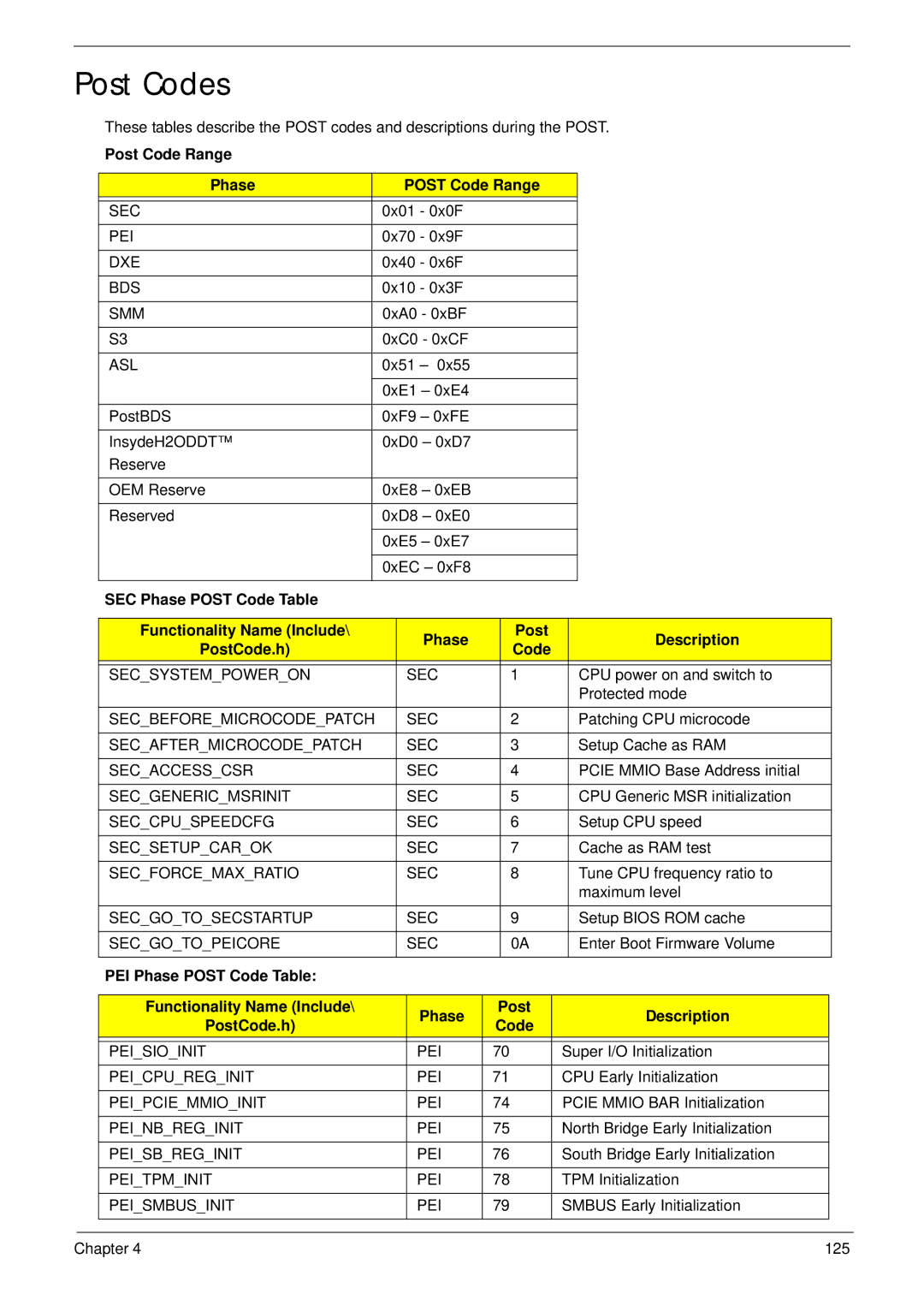 Acer 4733Z, 4333 manual Post Codes, Post Code Range Phase 