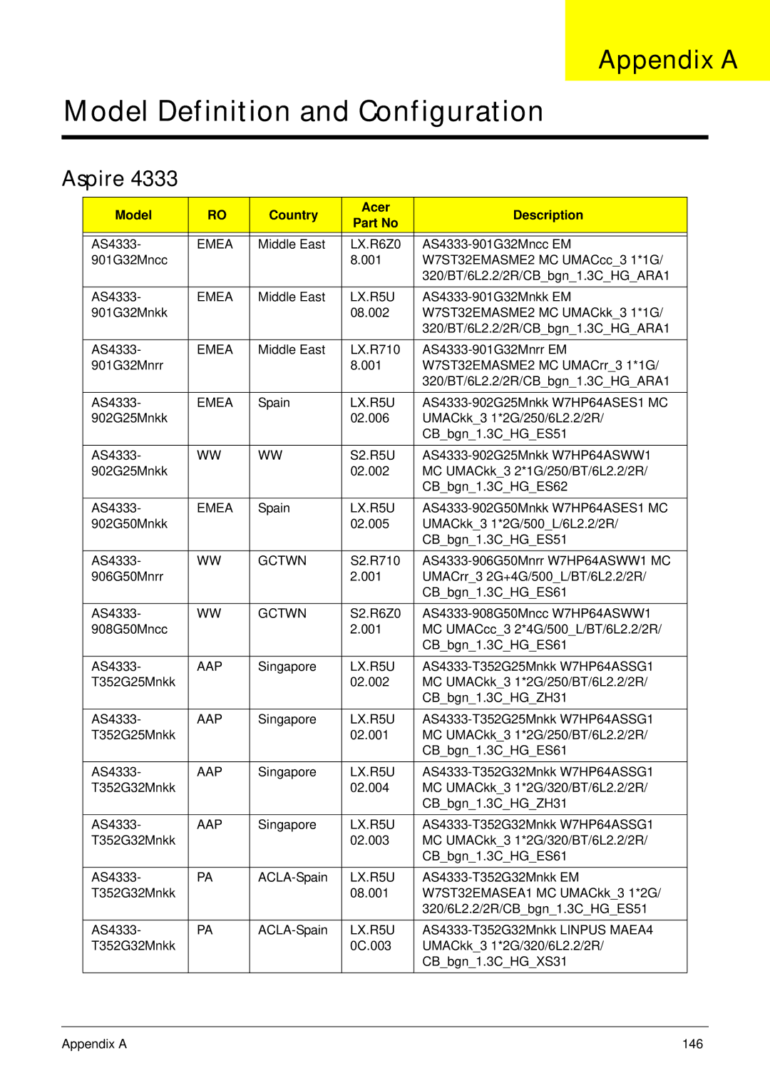 Acer 4333, 4733Z manual Appendix a, Aspire, Model Country Acer Description 