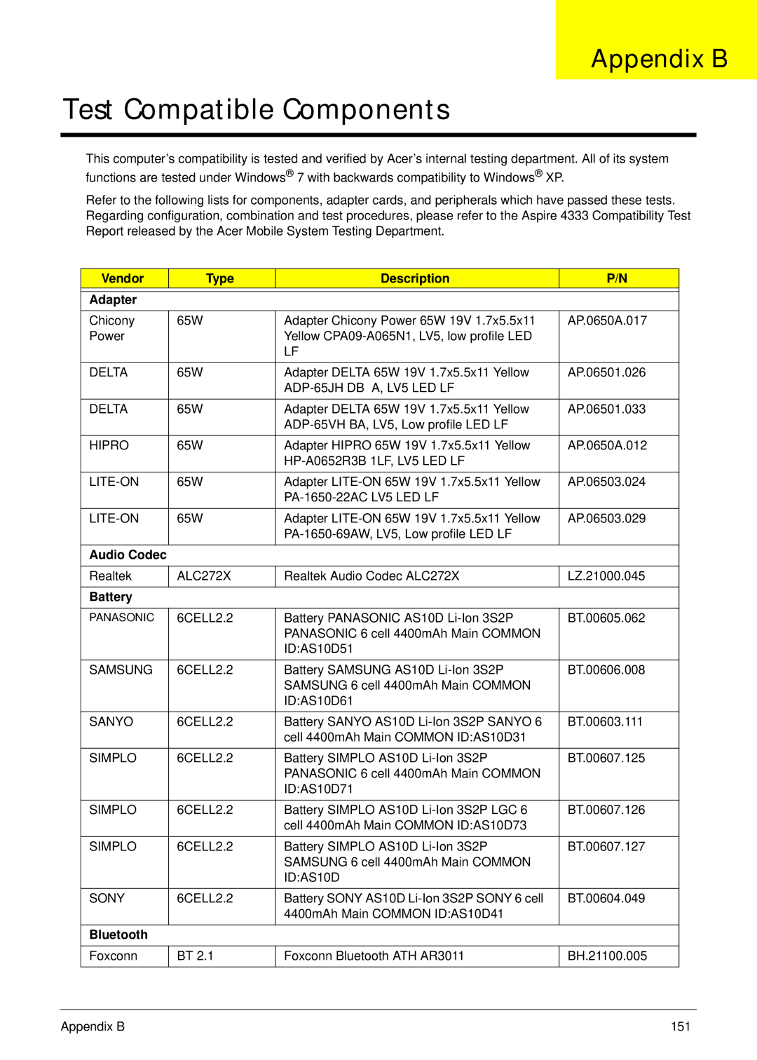 Acer 4733Z, 4333 manual Appendix B, Vendor Type Description Adapter, Audio Codec, Bluetooth 