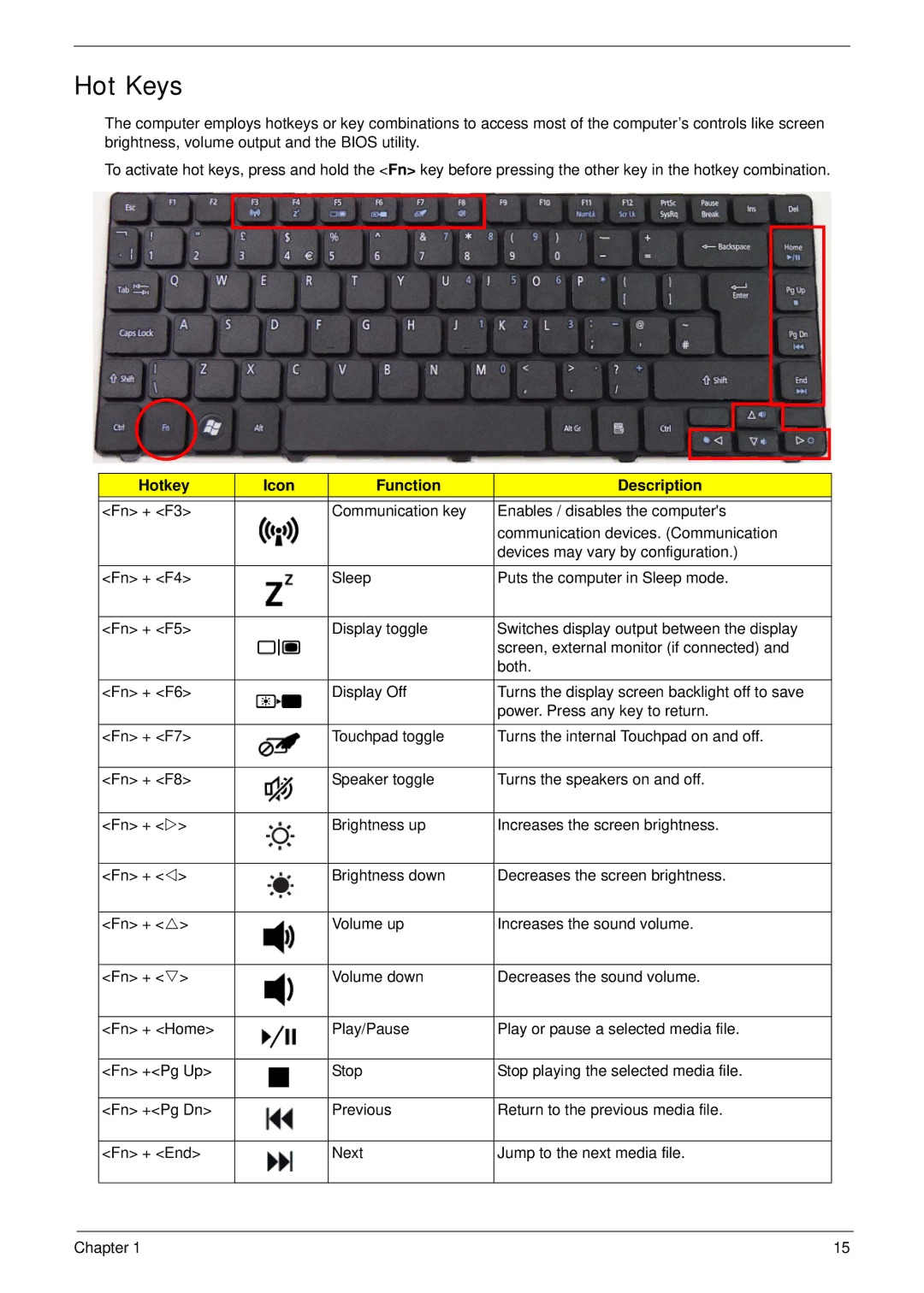 Acer 4733Z, 4333 manual Hot Keys, Hotkey Icon Function Description 