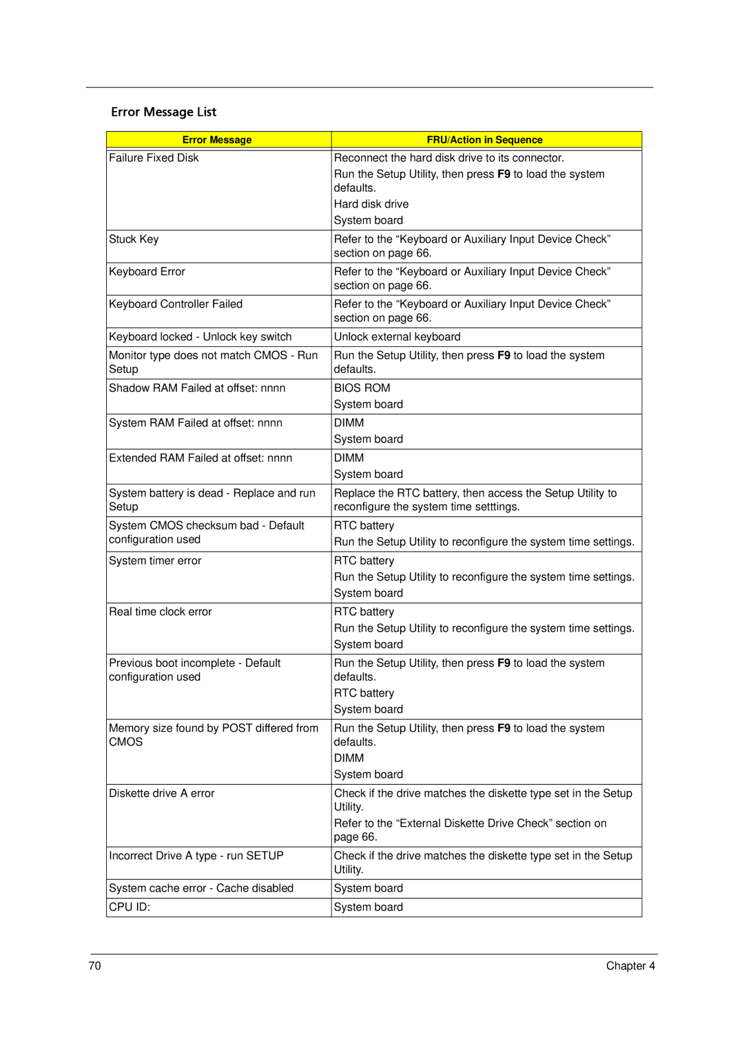 Acer 4520 manual Bios ROM, Dimm, Cmos, Cpu Id 