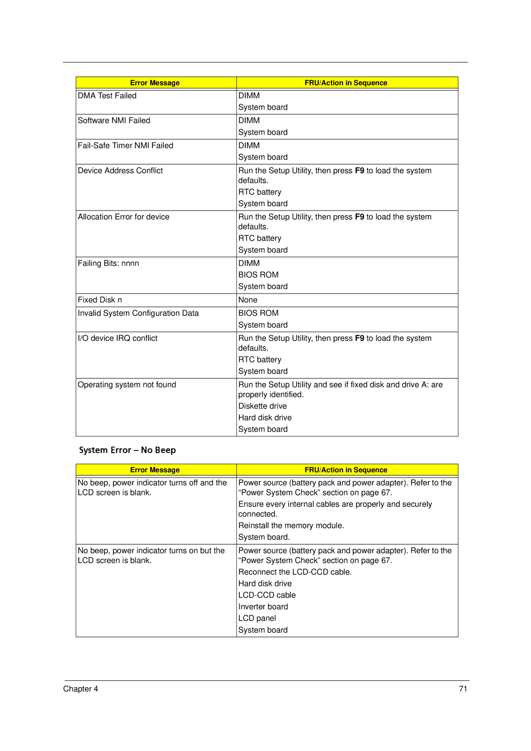 Acer 4520 manual System Error No Beep 