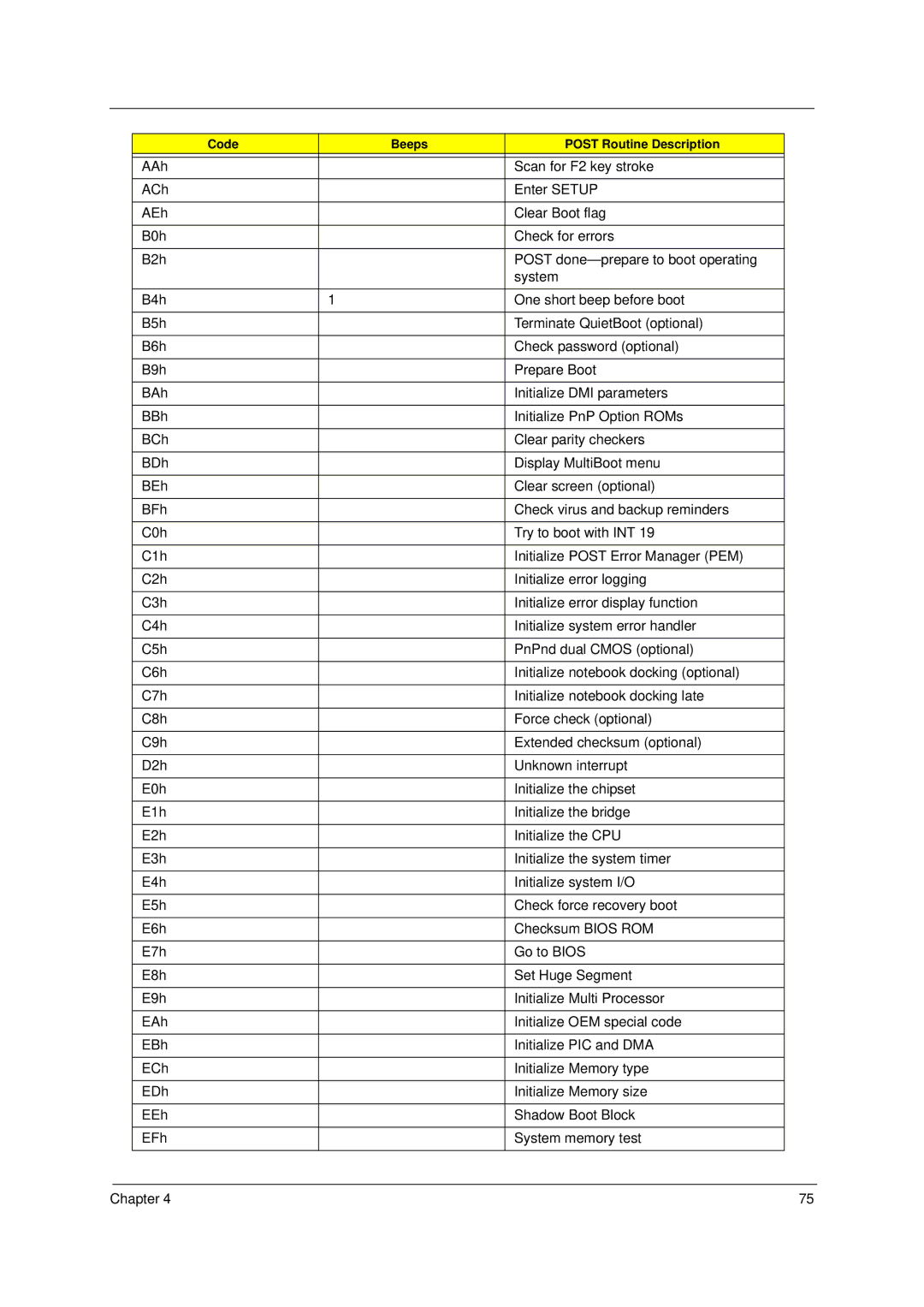 Acer 4520 manual Code Beeps Post Routine Description 