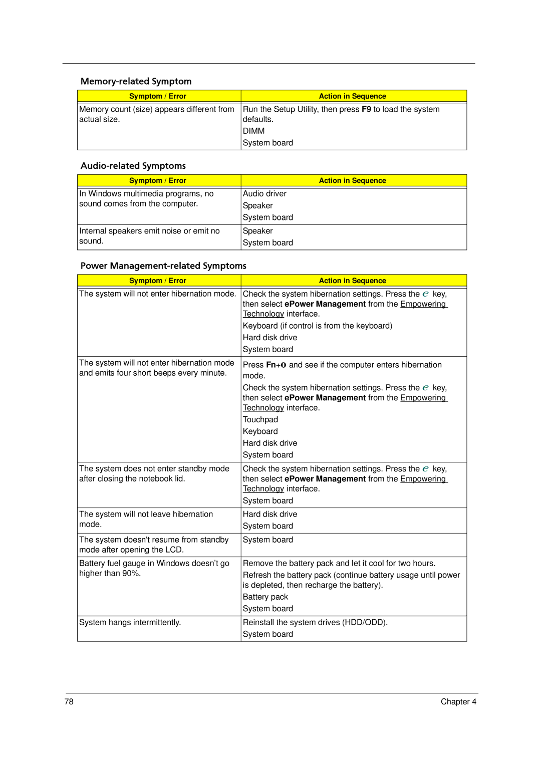 Acer 4520 manual Memory-related Symptom 