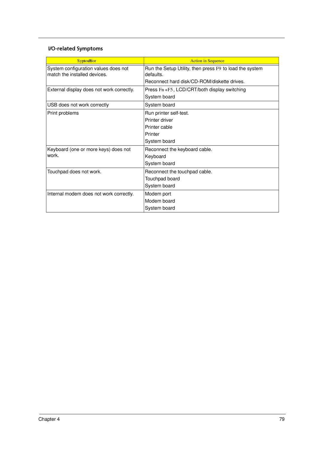 Acer 4520 manual Related Symptoms 