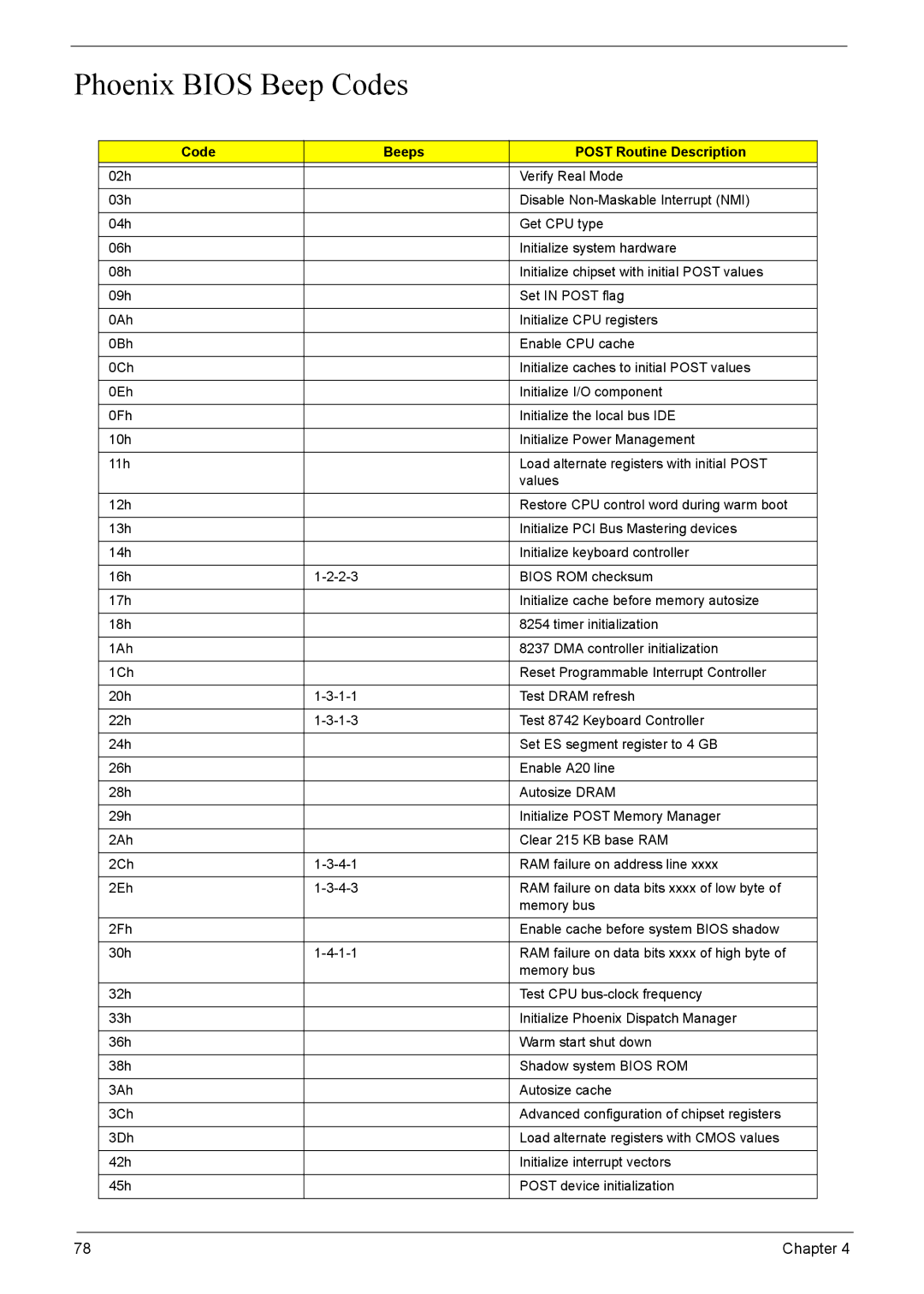 Acer 4520G, 4220G manual Phoenix Bios Beep Codes, Code Beeps Post Routine Description 