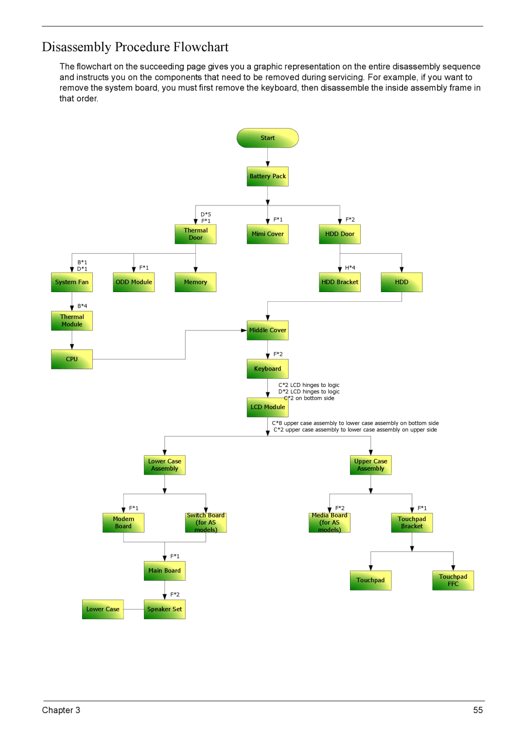 Acer 4220G, 4520G manual Disassembly Procedure Flowchart, Hdd 