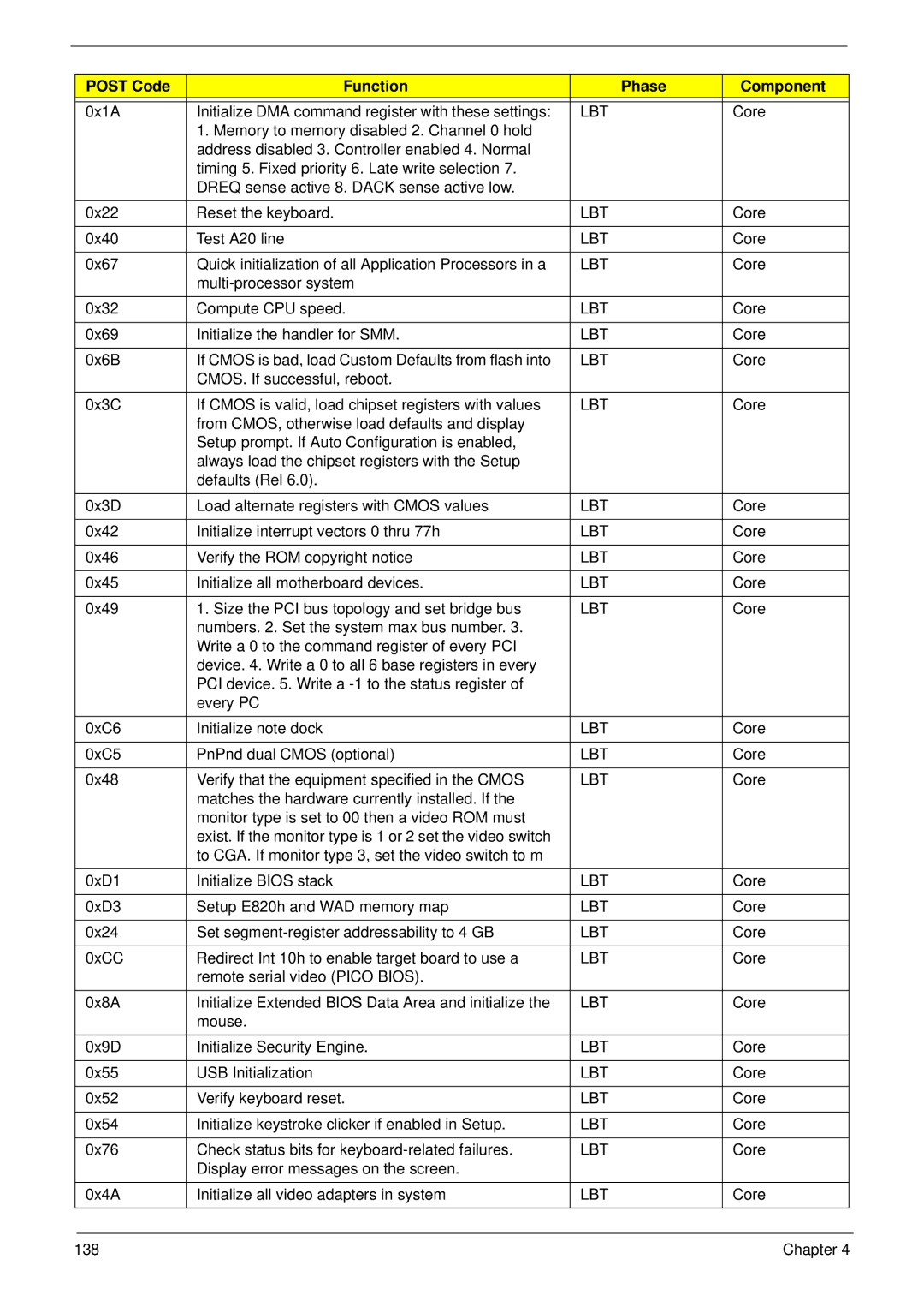 Acer 4530, 4230 manual 0x1A Initialize DMA command register with these settings 