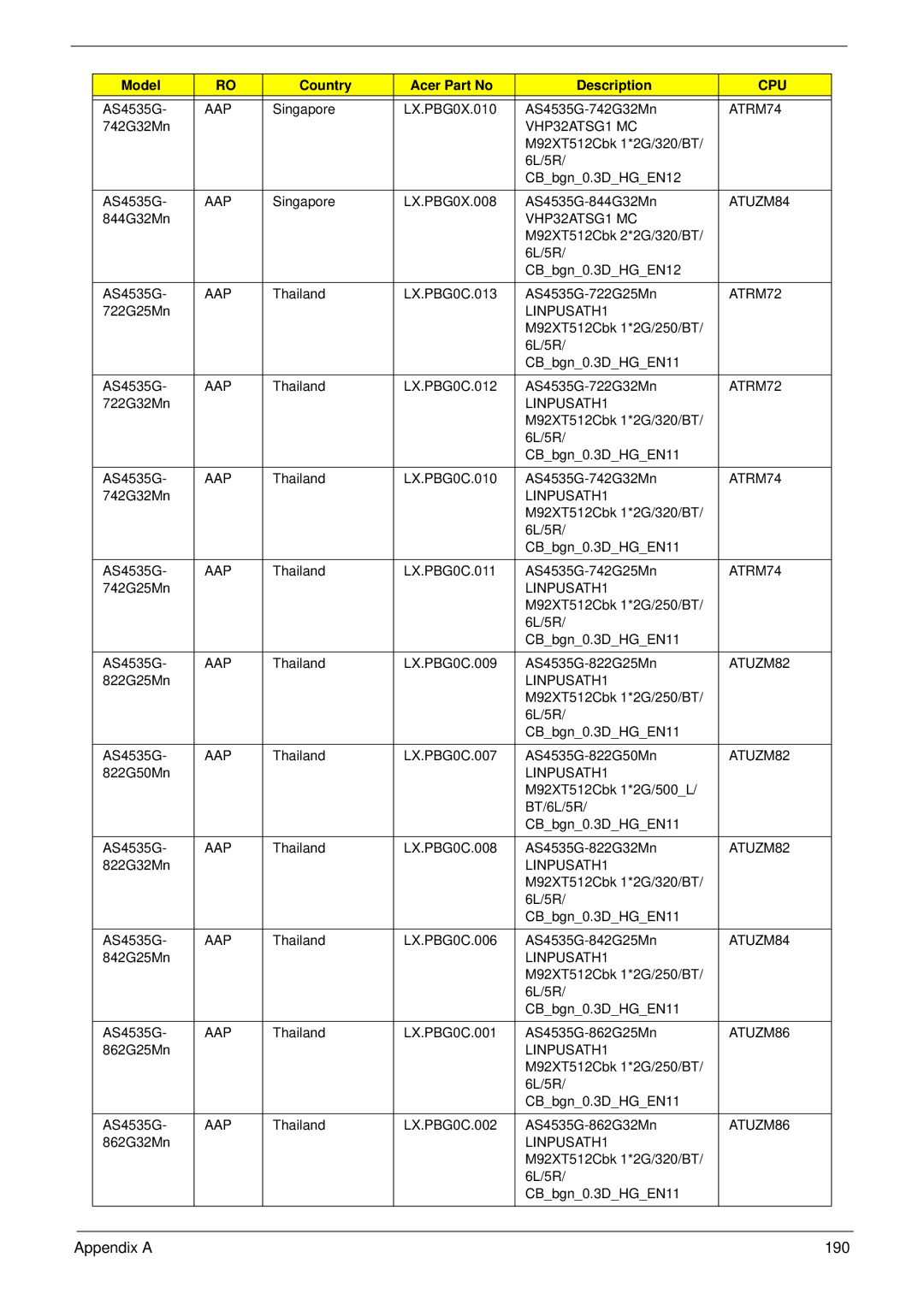 Acer 4235, 4535G manual Appendix a 190 