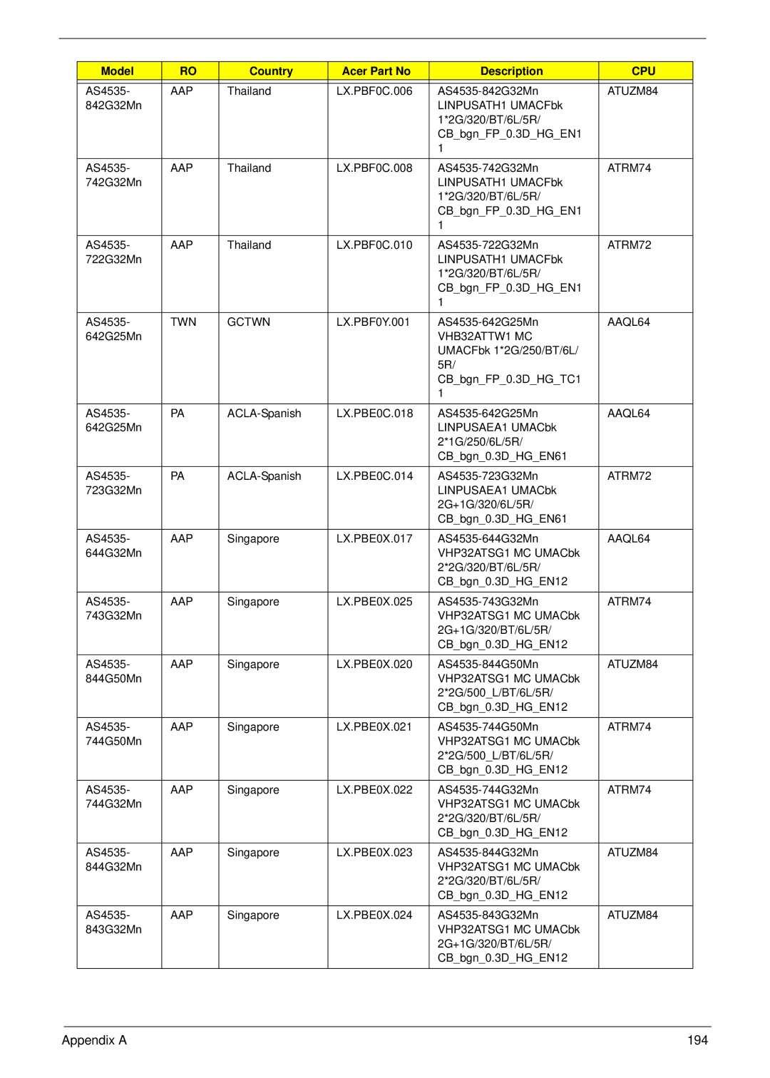 Acer 4235, 4535G manual Appendix a 194 