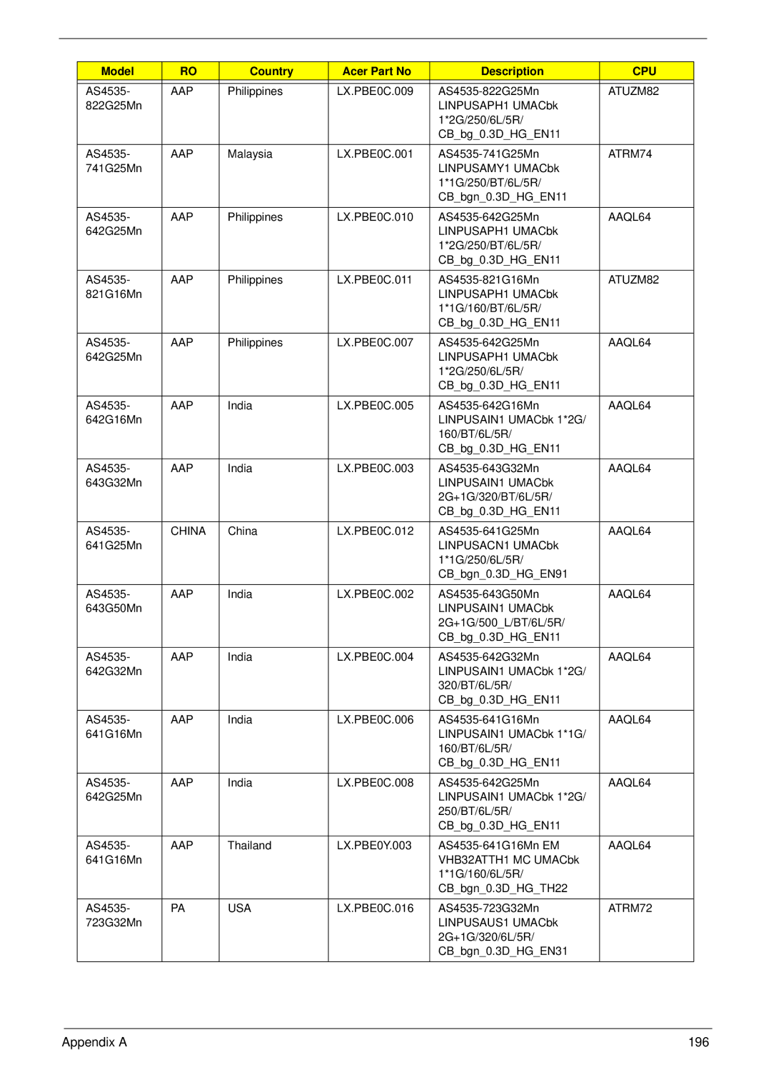 Acer 4235, 4535G manual Appendix a 196 