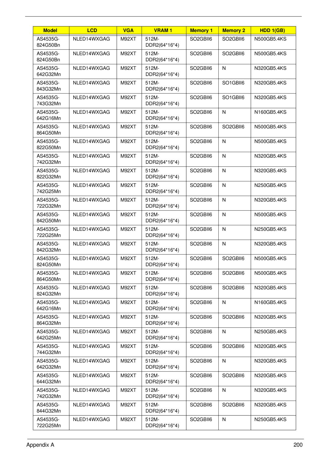 Acer 4235, 4535G manual Appendix a 200 