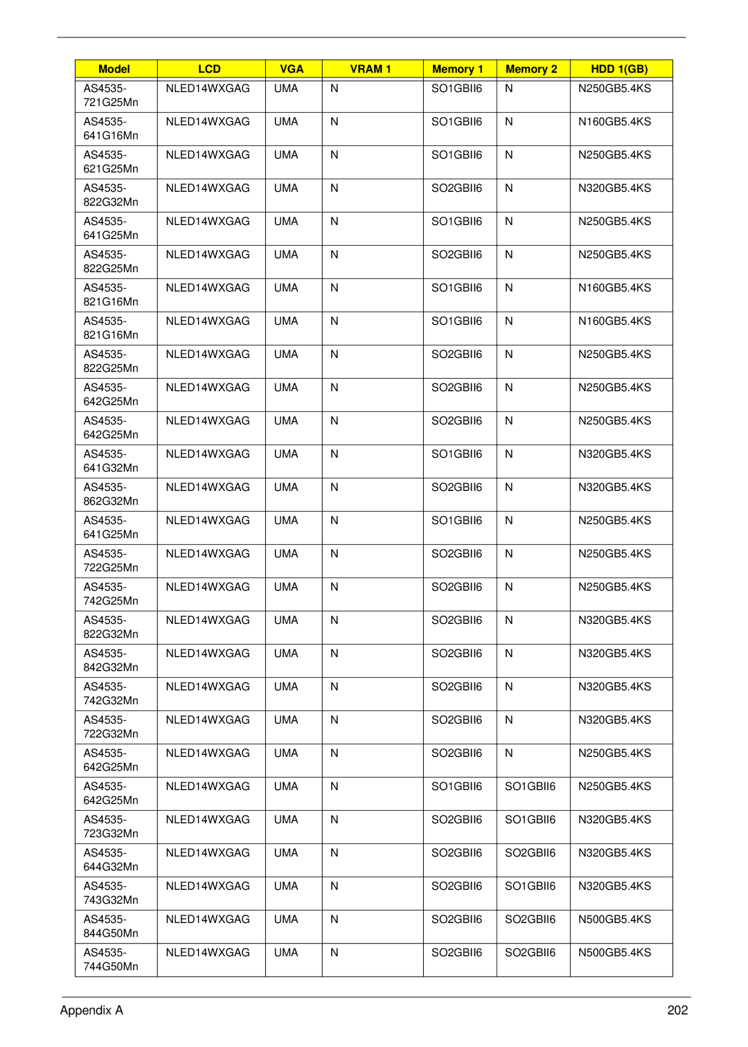 Acer 4235, 4535G manual Appendix a 202 