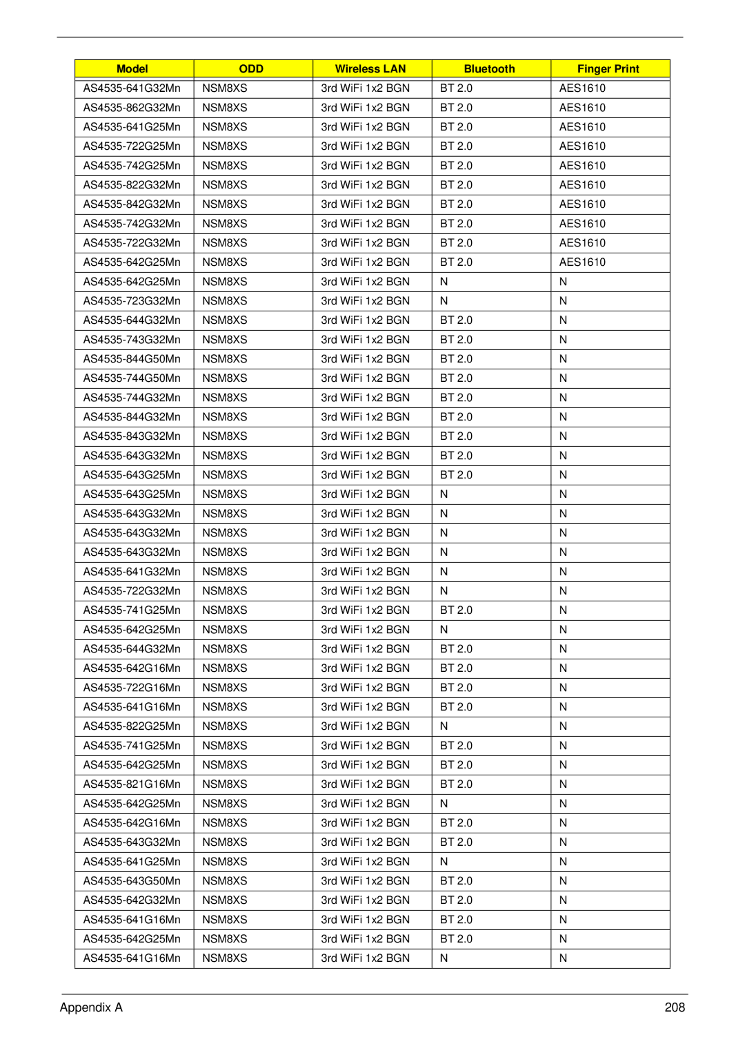 Acer 4235, 4535G manual Appendix a 208 