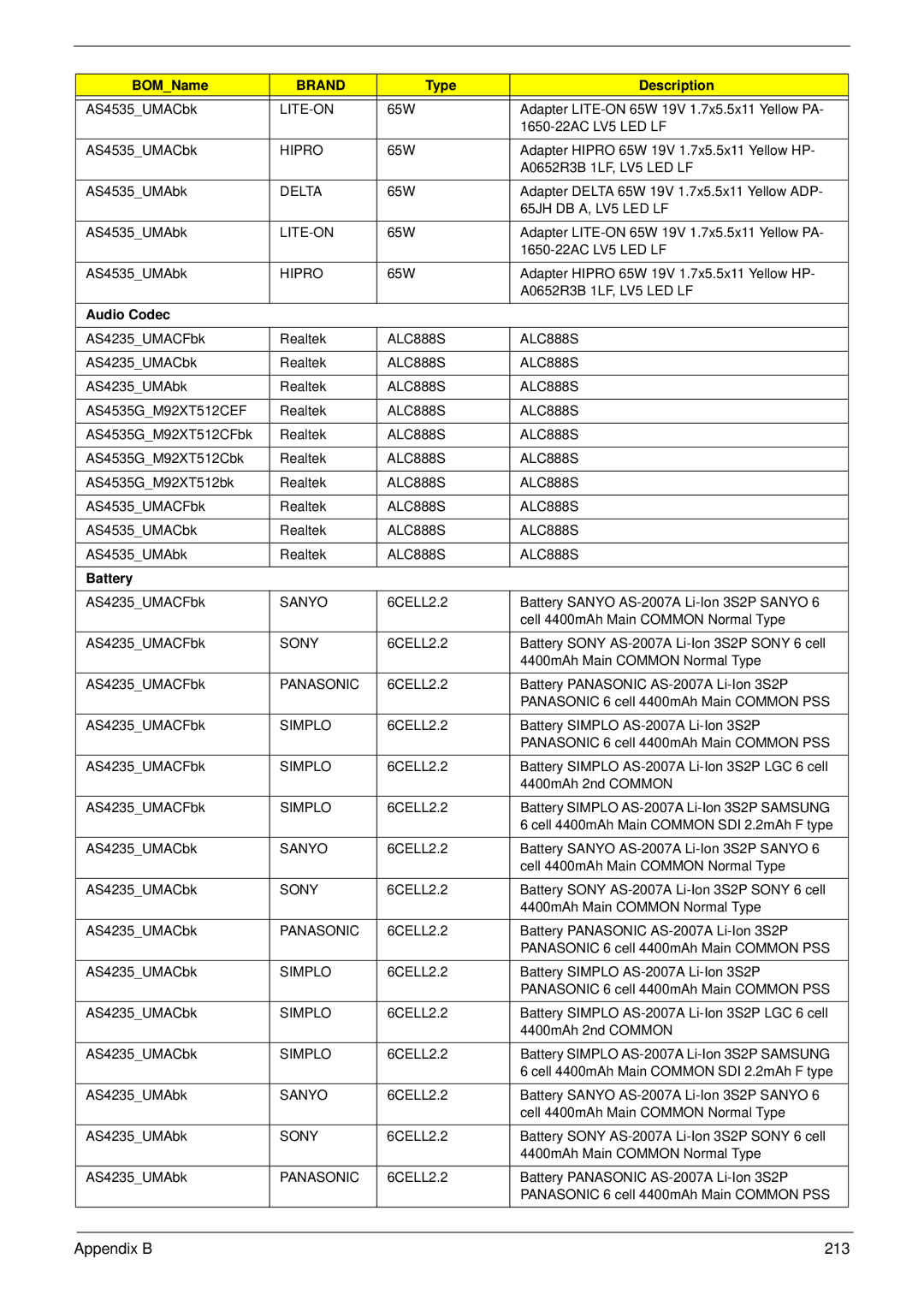 Acer 4535G, 4235 manual Appendix B 213, Type Description 