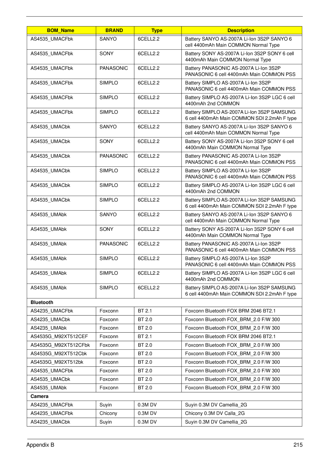 Acer 4535G, 4235 manual Appendix B 215, Camera 