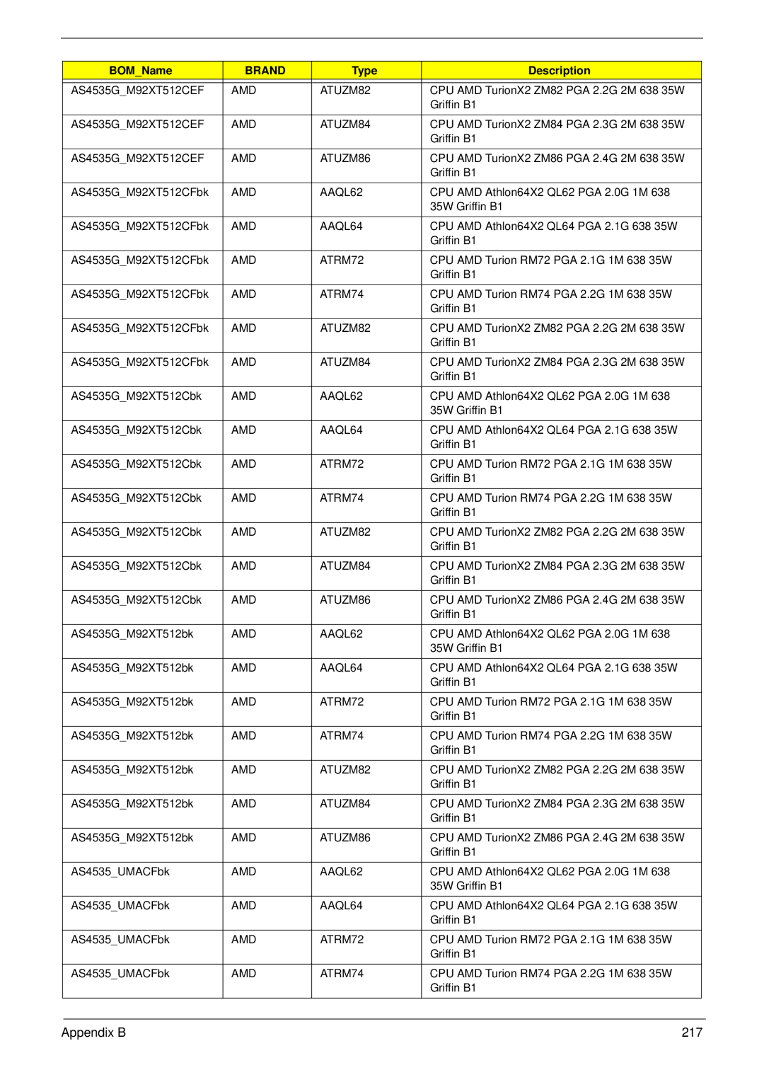 Acer 4535G, 4235 manual Appendix B 217 