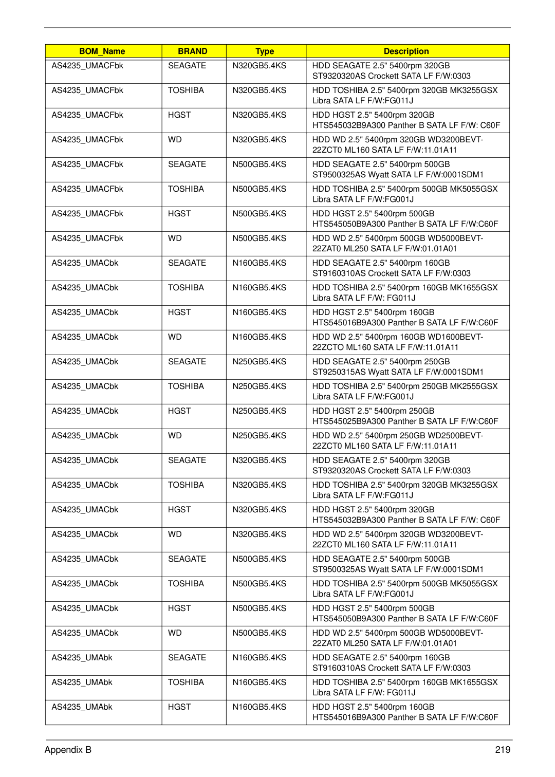 Acer 4535G, 4235 manual Appendix B 219 