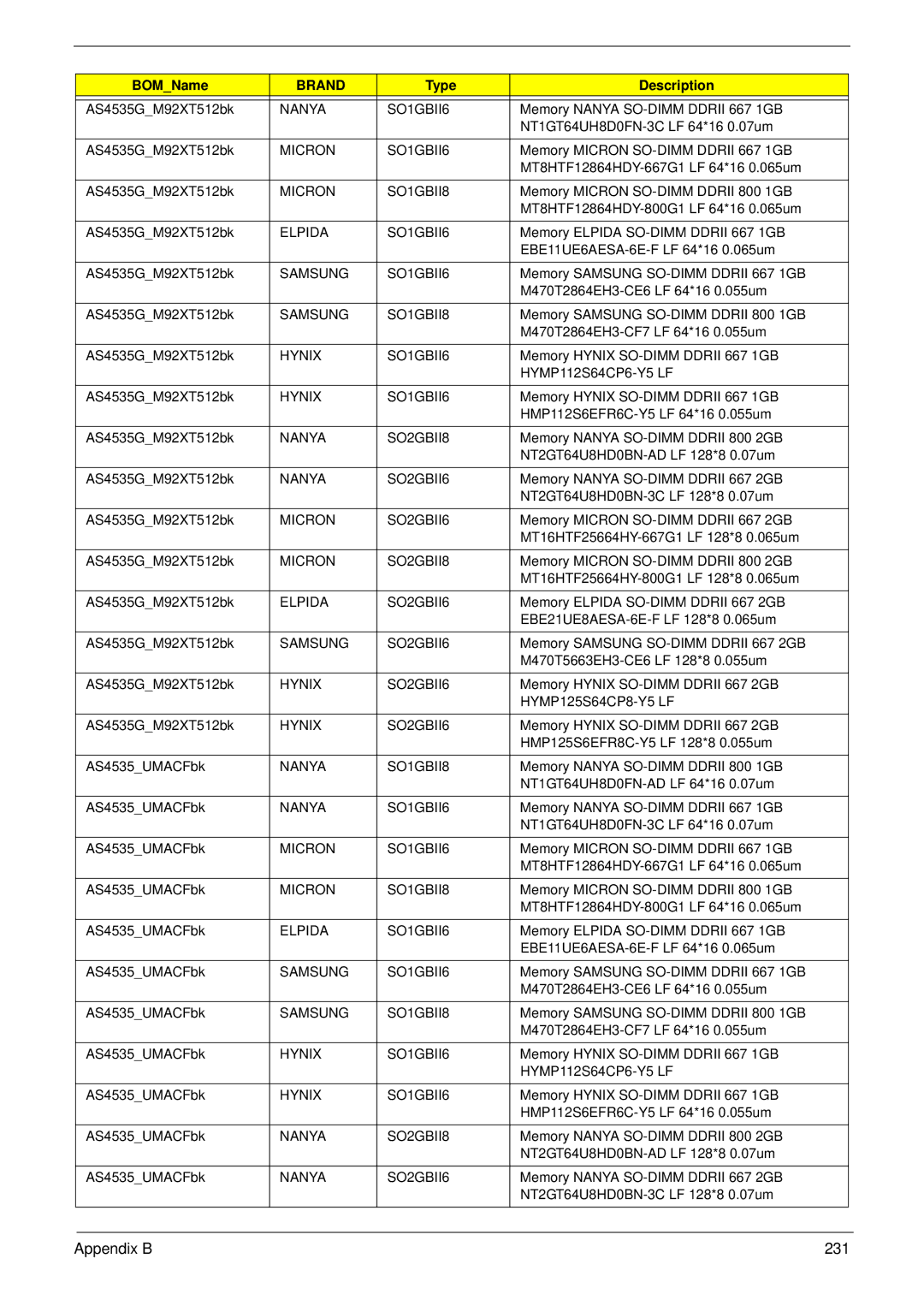 Acer 4535G, 4235 manual Appendix B 231 