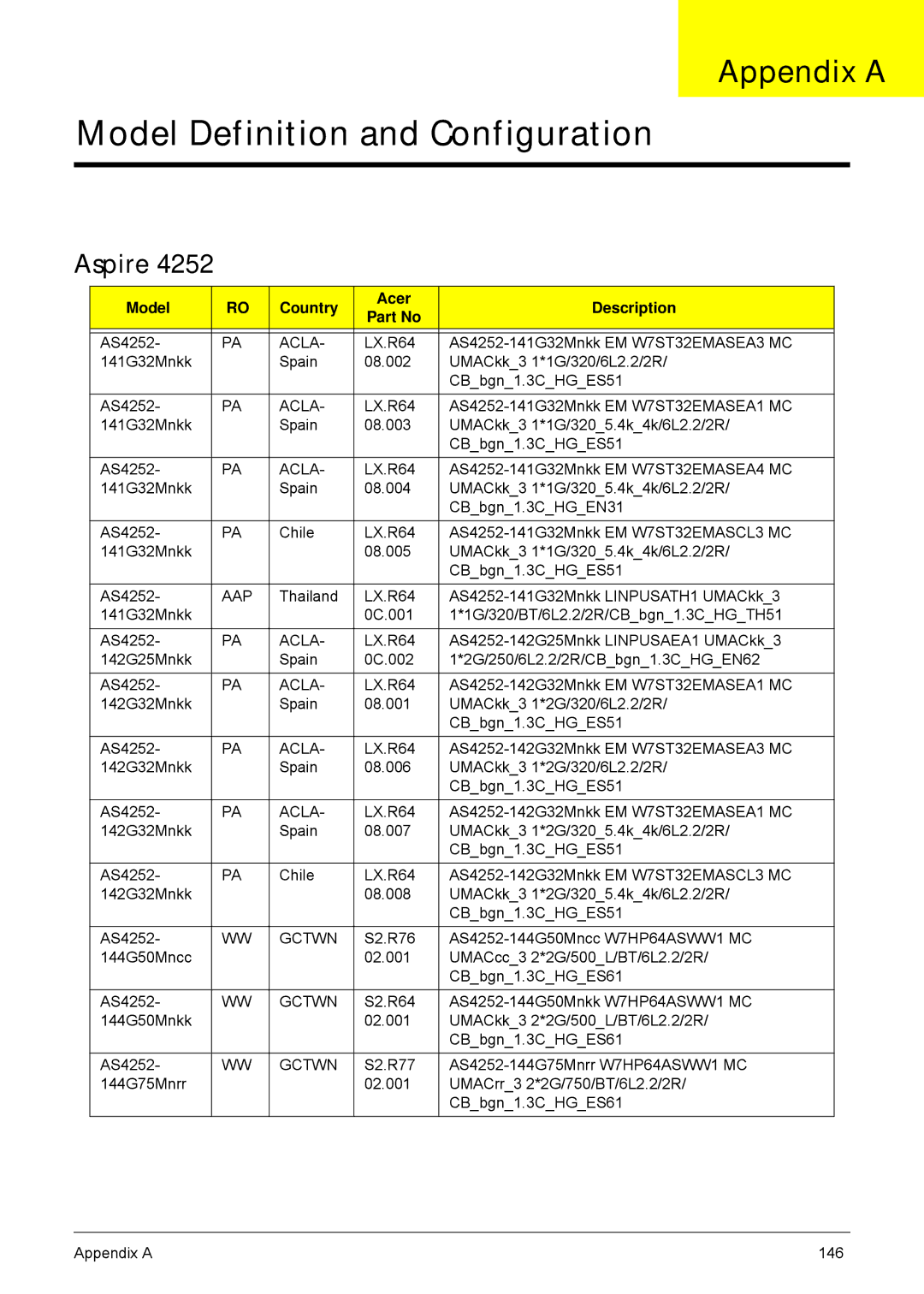 Acer 4552G, 4252 manual Appendix a, Aspire, Model Country Acer Description 