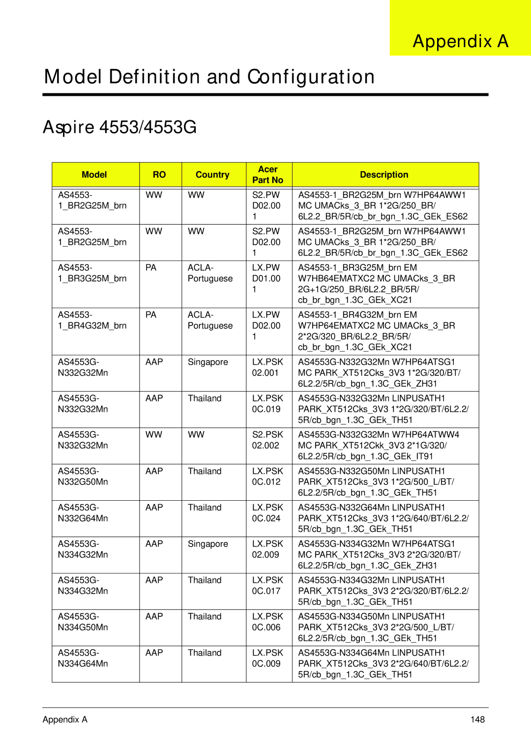 Acer manual Appendix a, Aspire 4553/4553G, Model Country Acer Description 