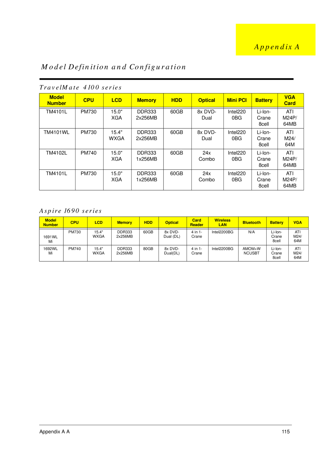 Acer 4600 manual Appendix a Model Definition and Configuration, TravelMate 4100 series, Aspire 1690 series 