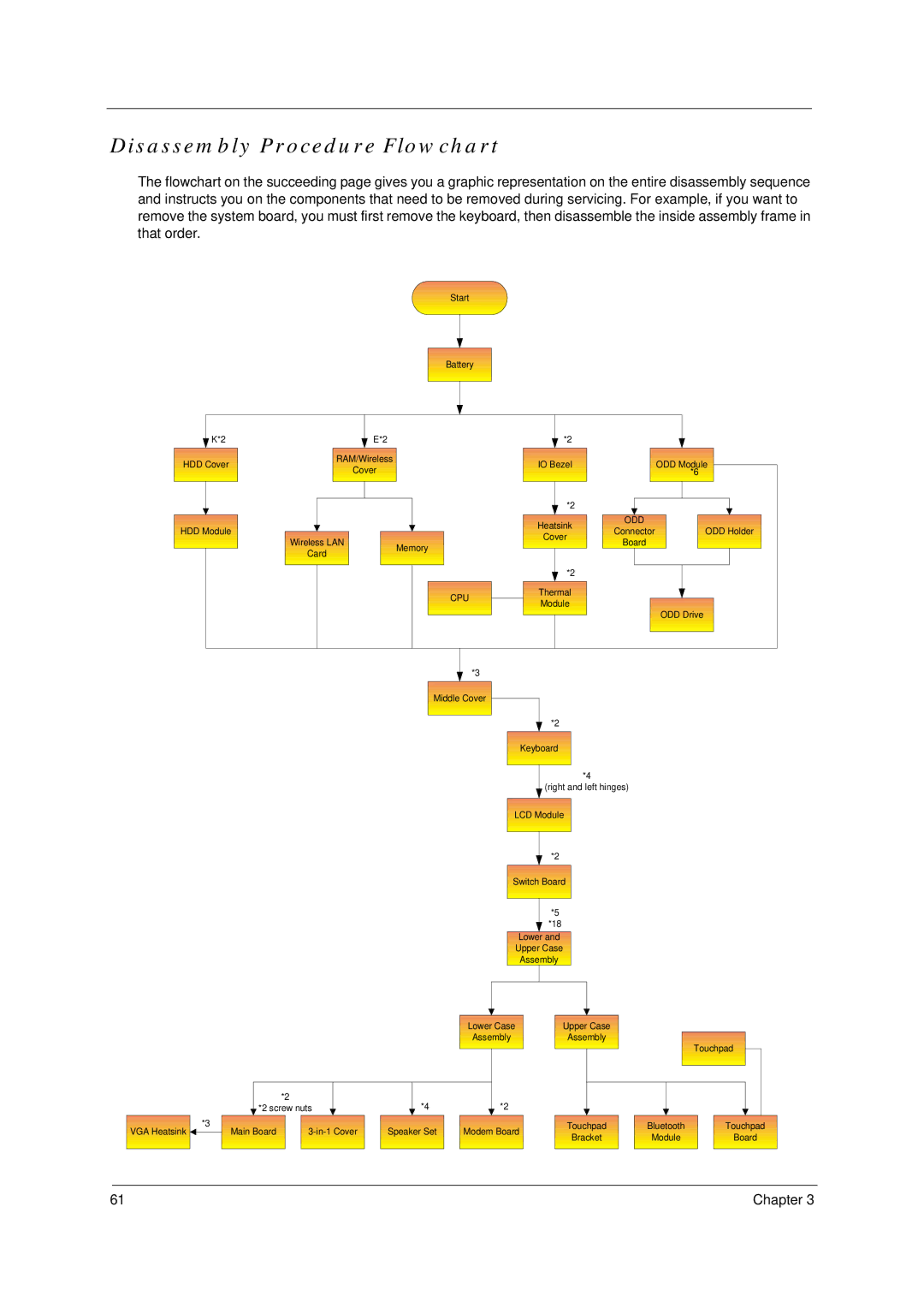 Acer 4600, 4100 manual Disassembly Procedure Flowchart 