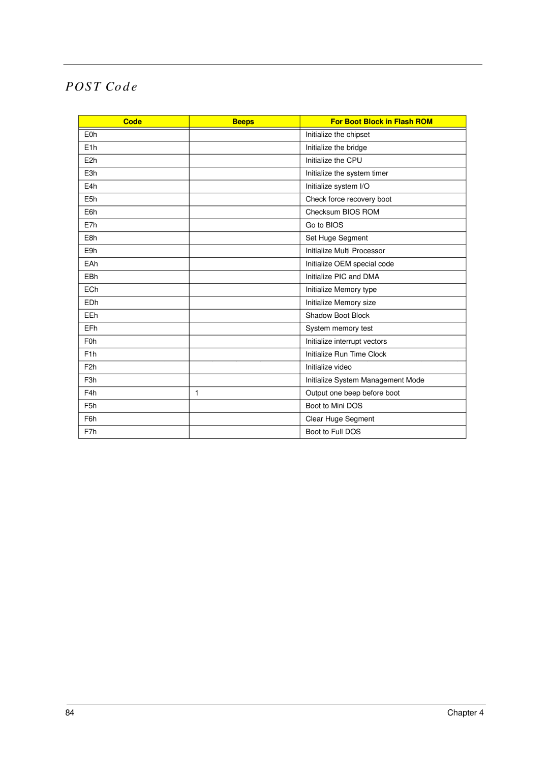 Acer 4600, 4100 manual Post Code, Code Beeps For Boot Block in Flash ROM 