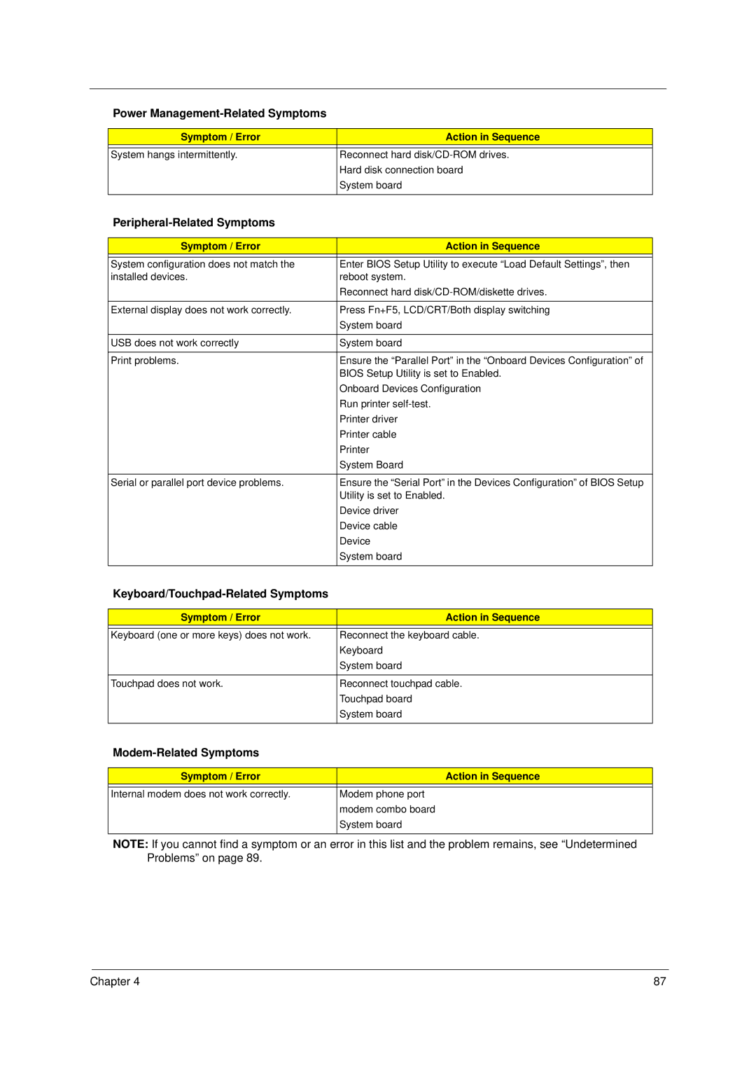 Acer 4100, 4600 manual Peripheral-Related Symptoms, Keyboard/Touchpad-Related Symptoms, Modem-Related Symptoms 