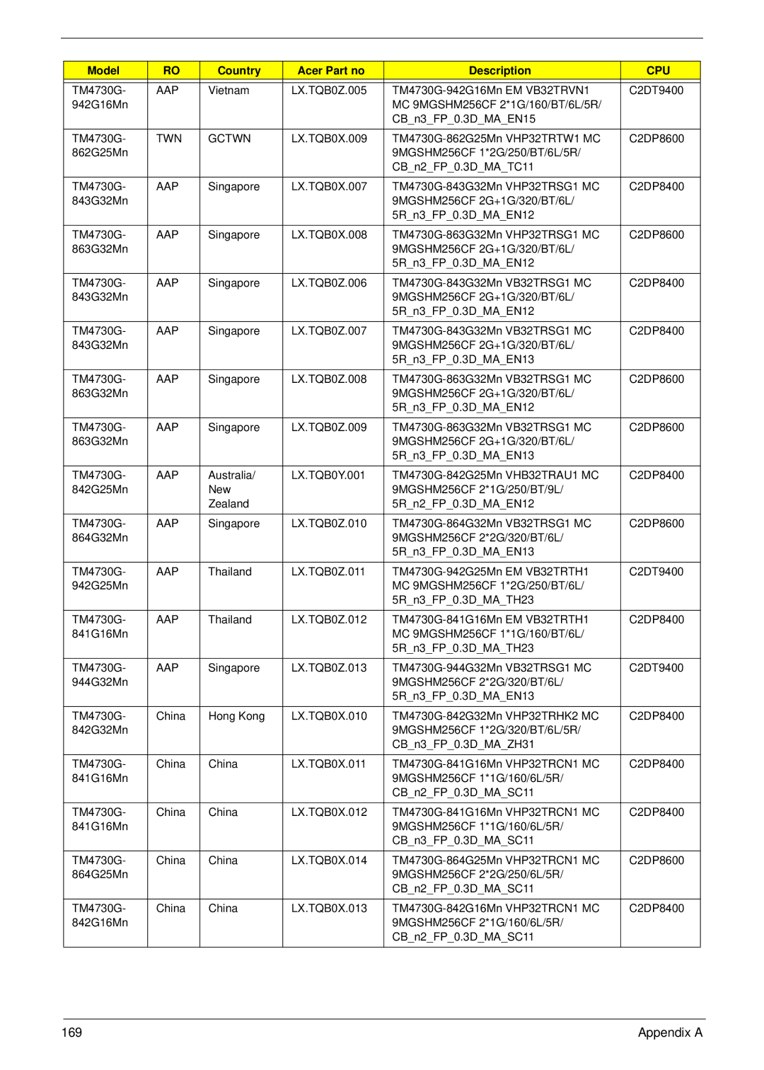 Acer 4730 manual Appendix a 