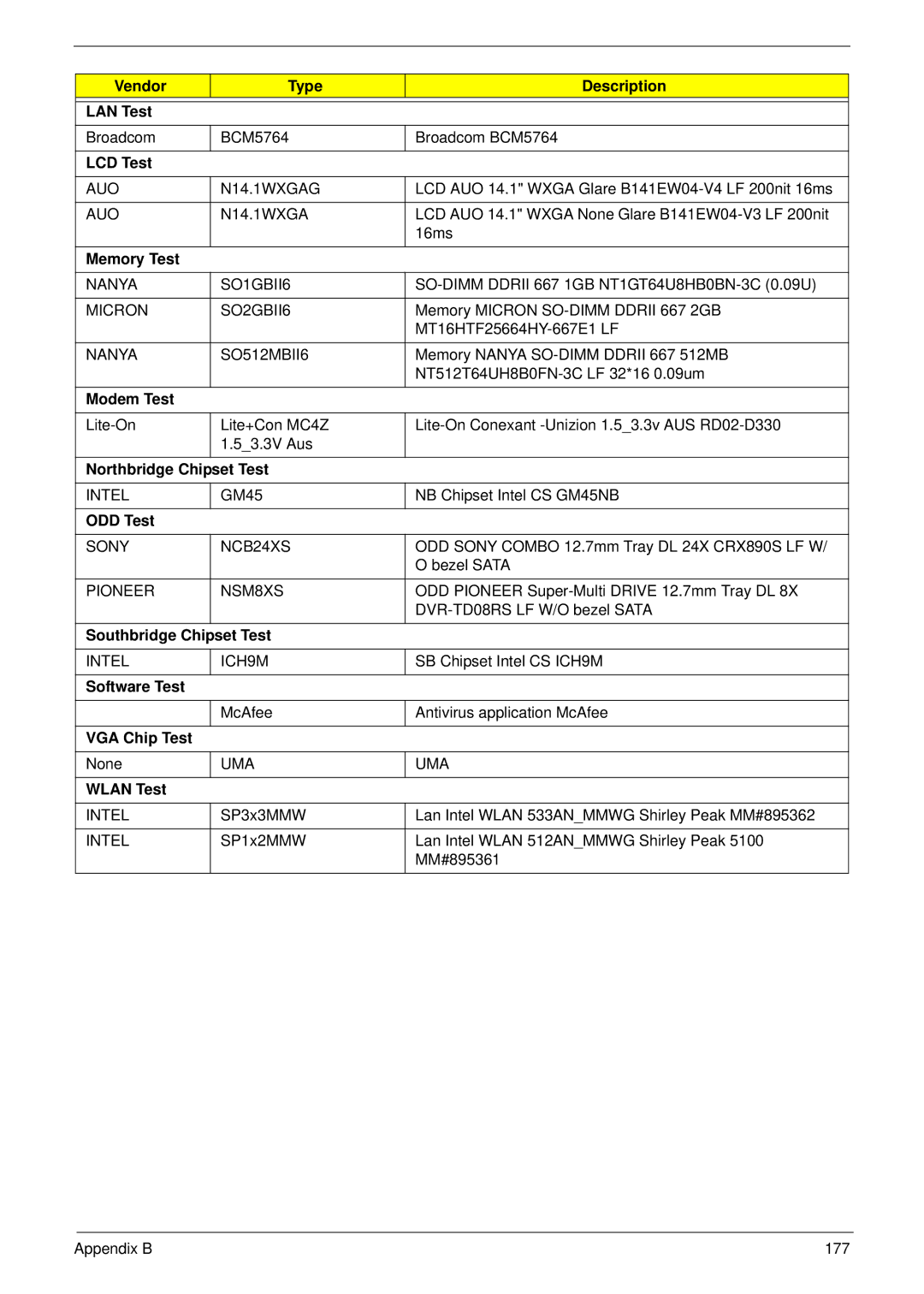 Acer 4730 manual Vendor Type Description LAN Test, LCD Test, Memory Test, Modem Test, Northbridge Chipset Test, ODD Test 