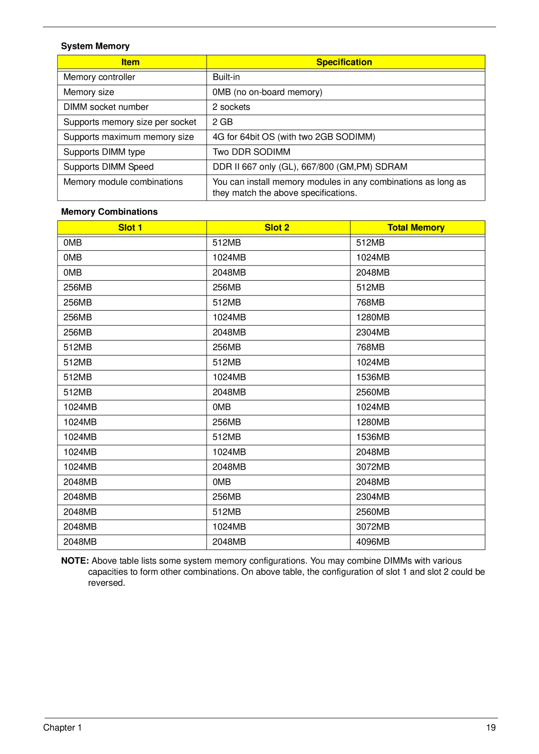 Acer 4730 manual System Memory Specification, Memory Combinations Slot Total Memory, 0MB 