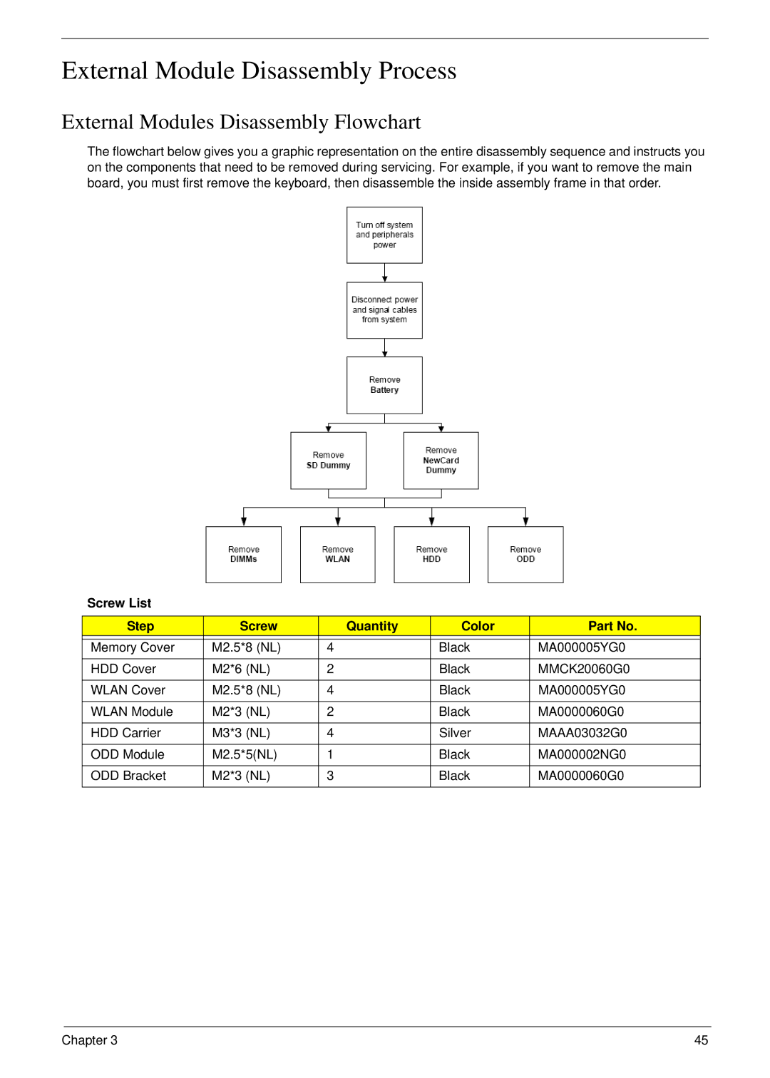 Acer 4730 External Module Disassembly Process, External Modules Disassembly Flowchart, Screw List Step Quantity Color 