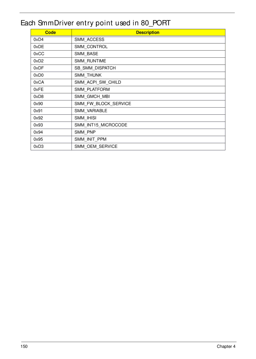 Acer 4730ZG, 4330 manual Each SmmDriver entry point used in 80PORT 
