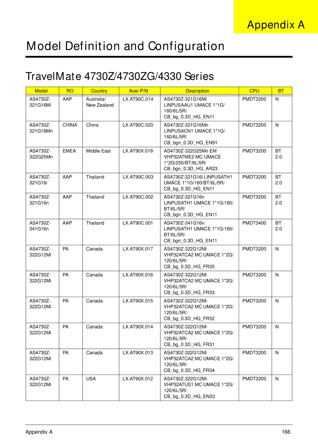 Acer manual Appendix a, TravelMate 4730Z/4730ZG/4330 Series 