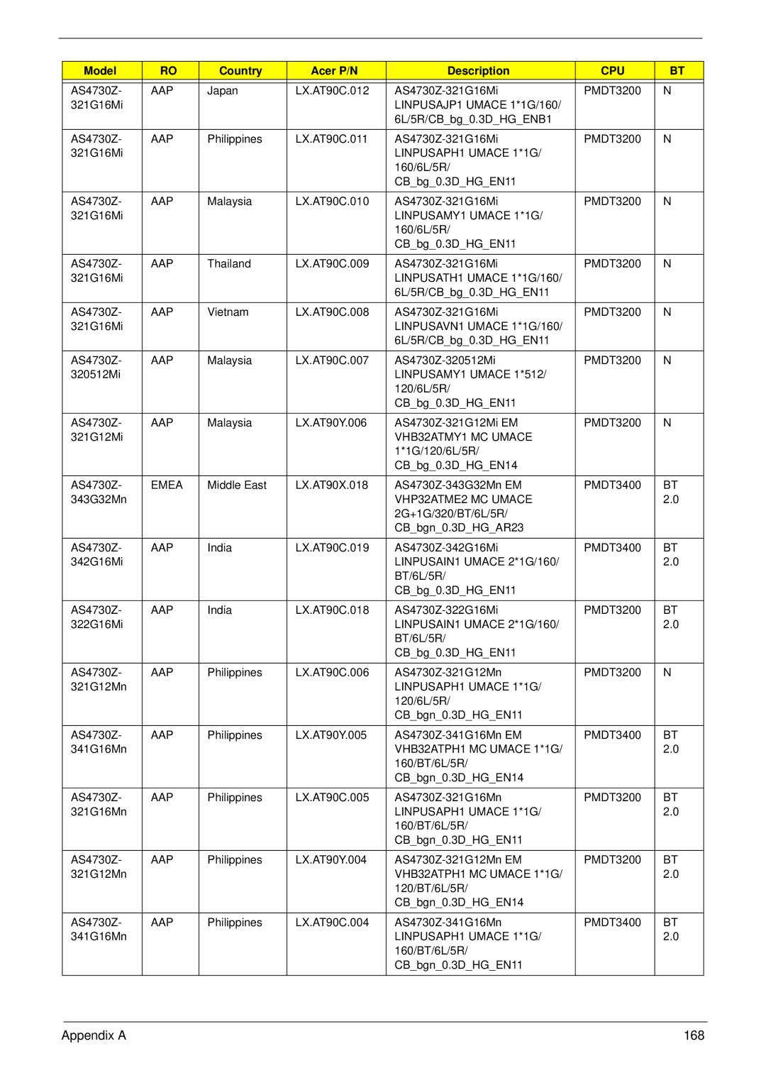 Acer 4730ZG, 4330 manual Appendix a 168 