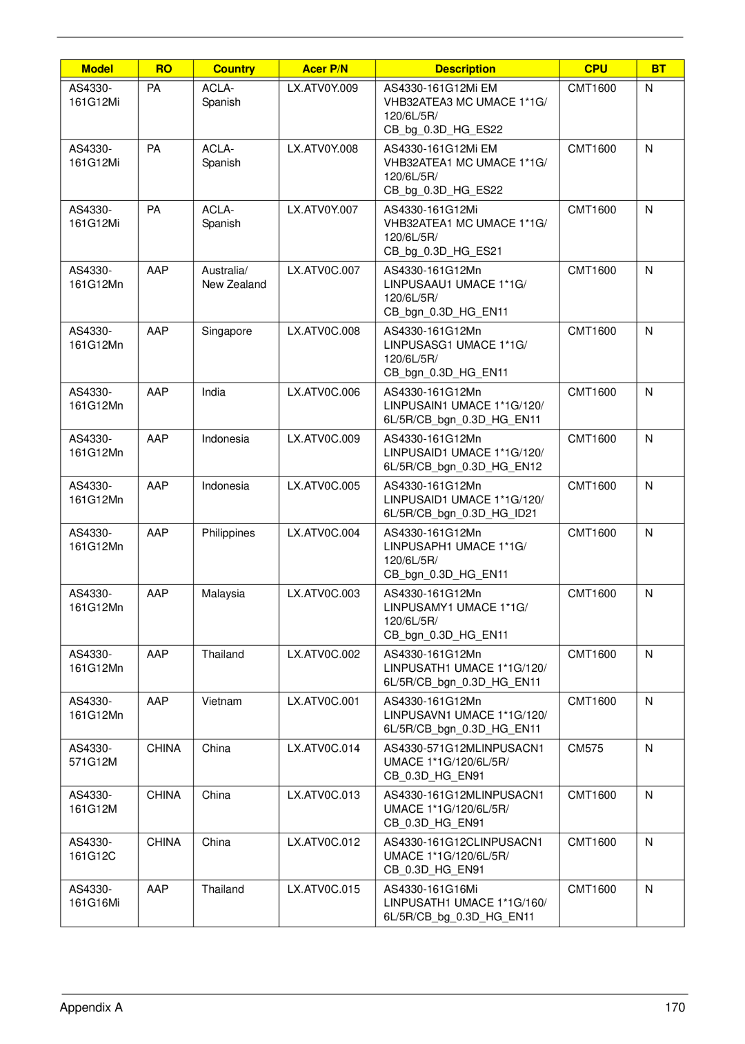 Acer 4730ZG, 4330 manual Appendix a 170 