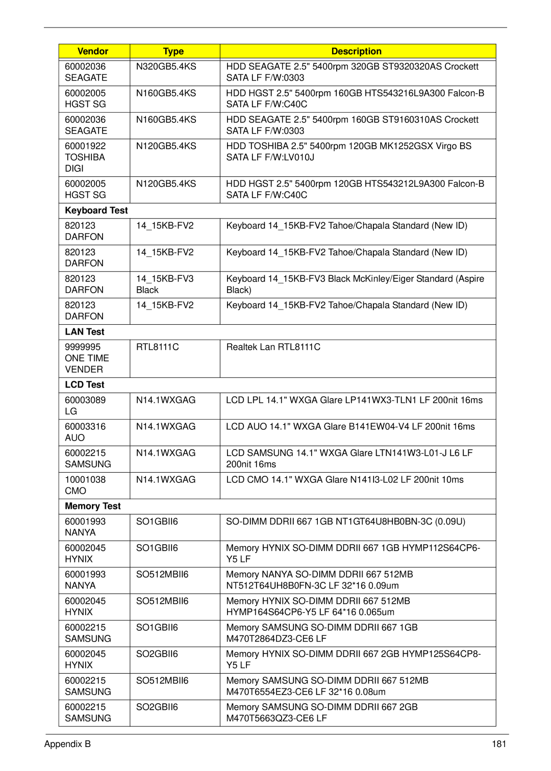 Acer 4330, 4730ZG manual Keyboard Test, LAN Test, LCD Test, Memory Test 