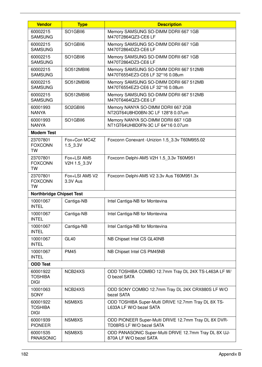 Acer 4730ZG, 4330 manual Modem Test, Northbridge Chipset Test, ODD Test 